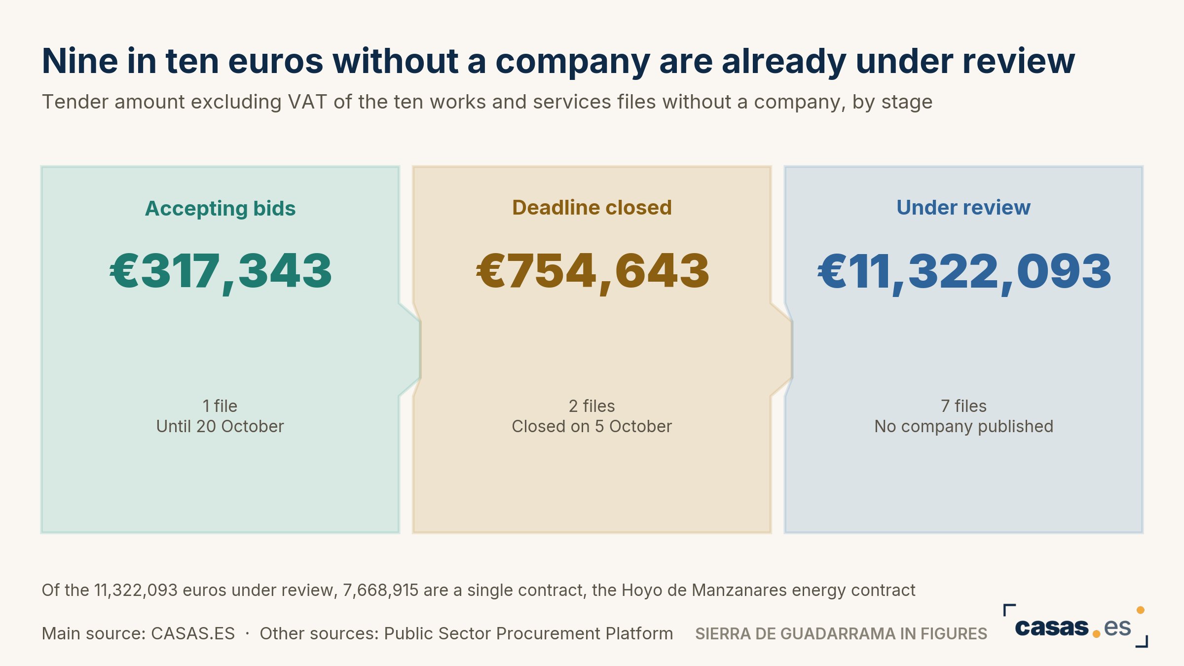 Nine in ten euros without a company are already under review