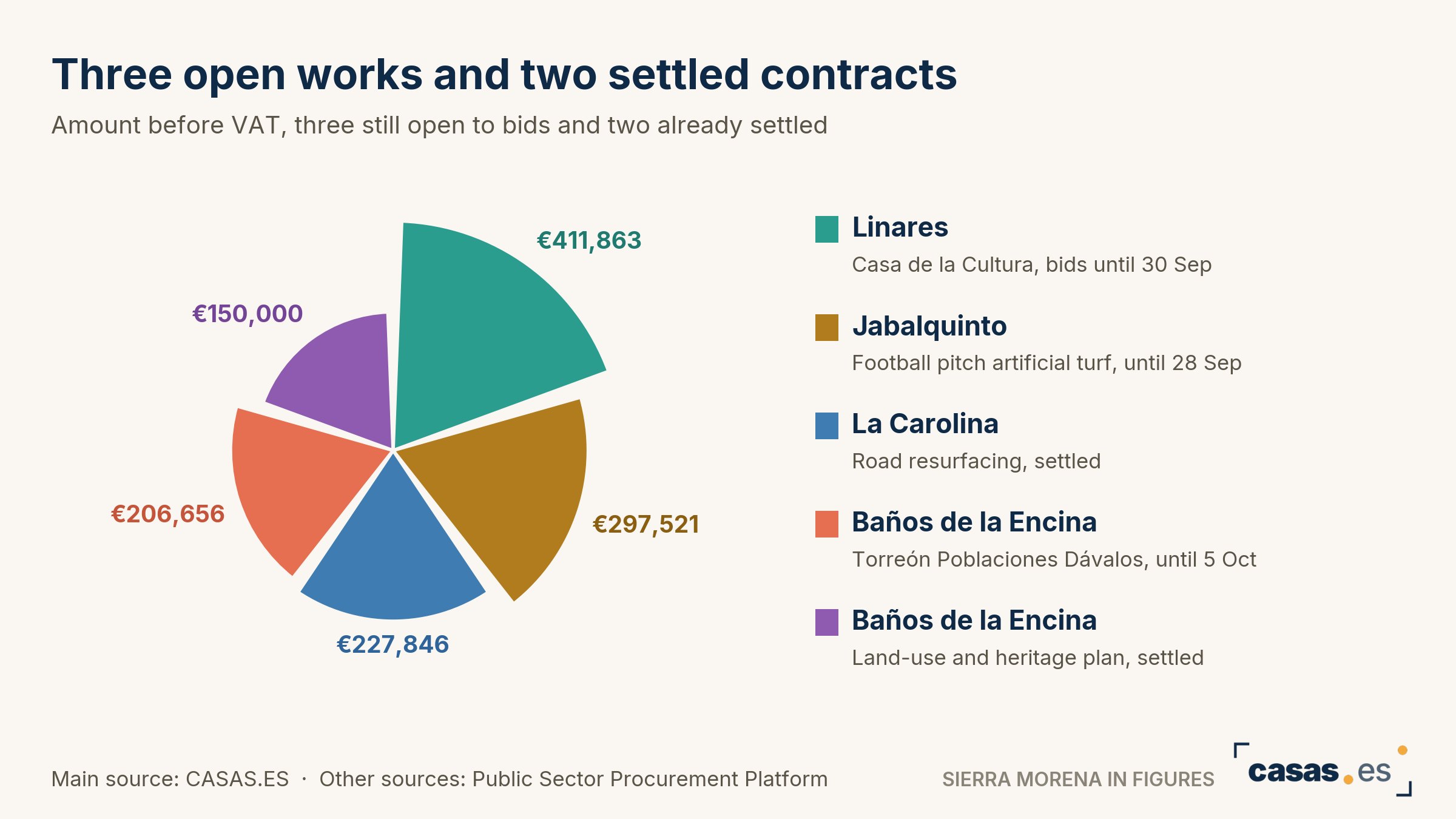 Three open works and two settled contracts