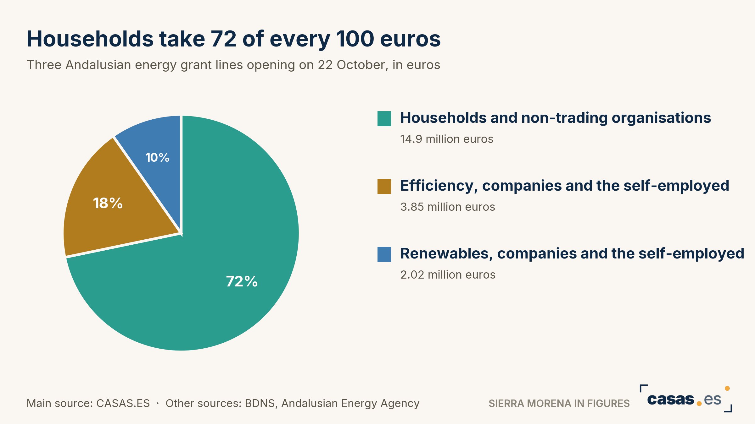 Households take 72 of every 100 euros