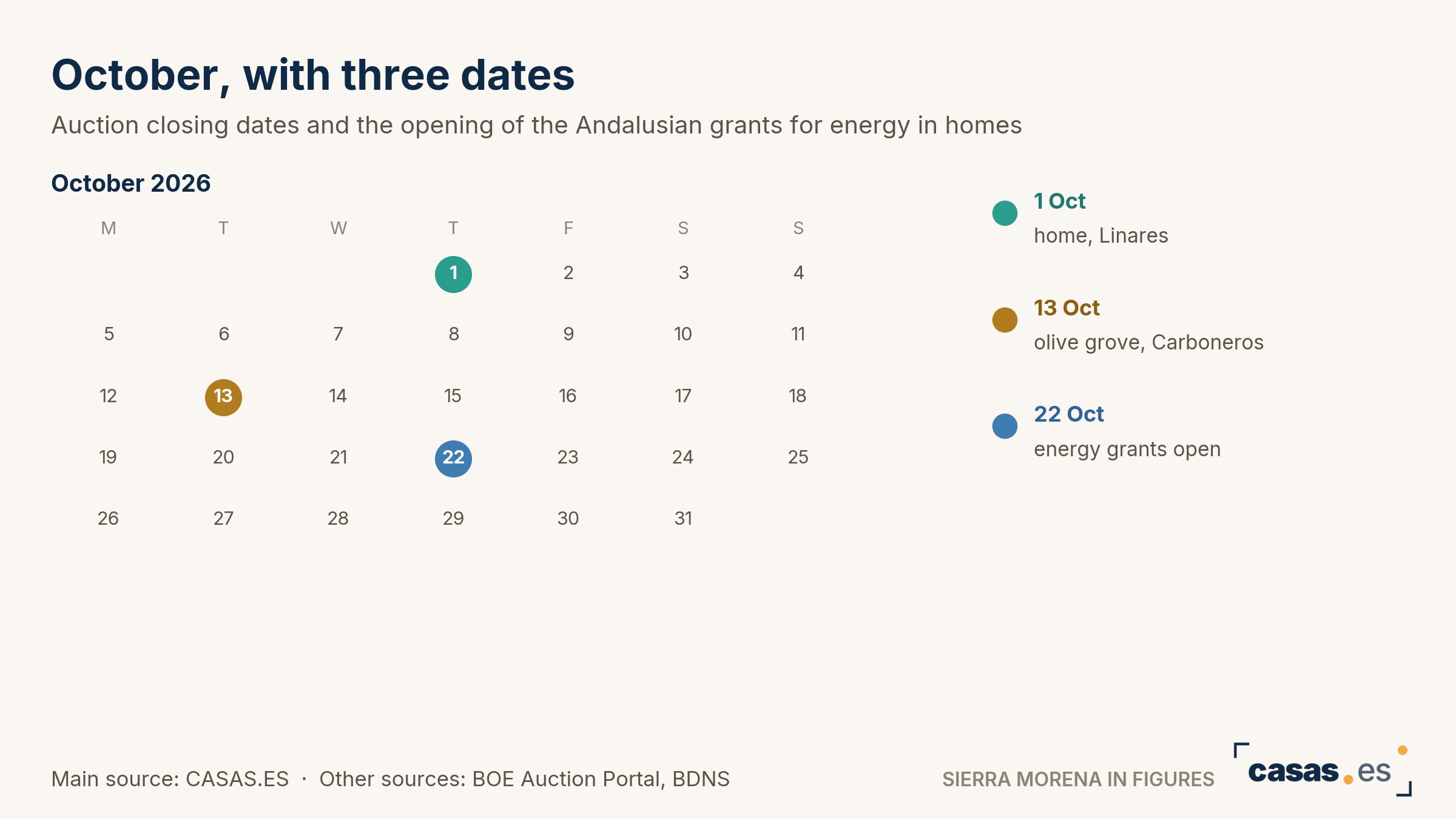 October, with three dates