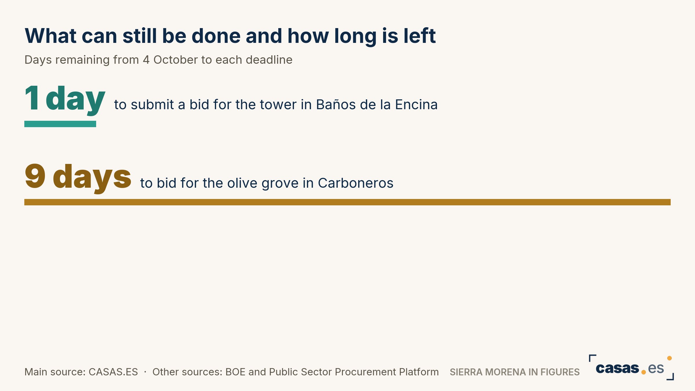 What can still be done and how long is left