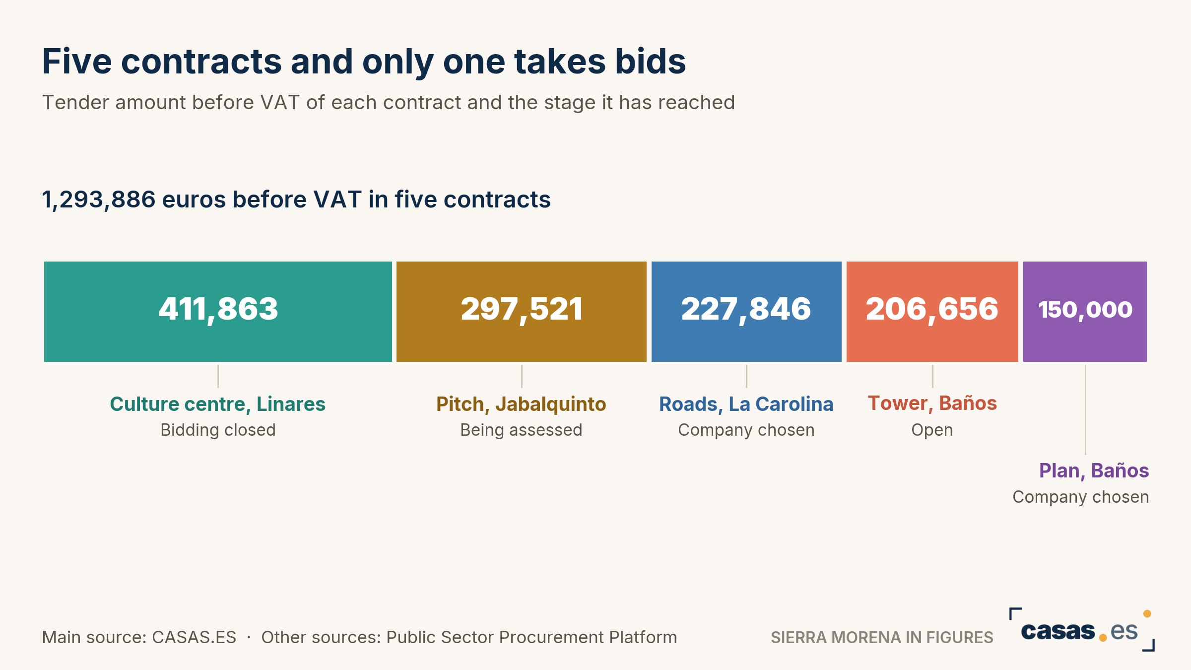 Five contracts and only one takes bids