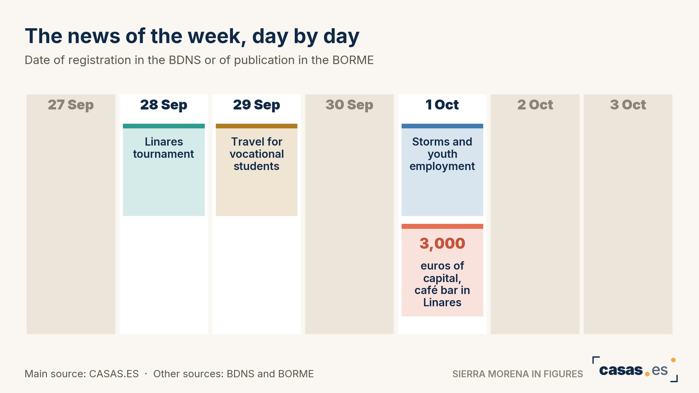 The news of the week, day by day