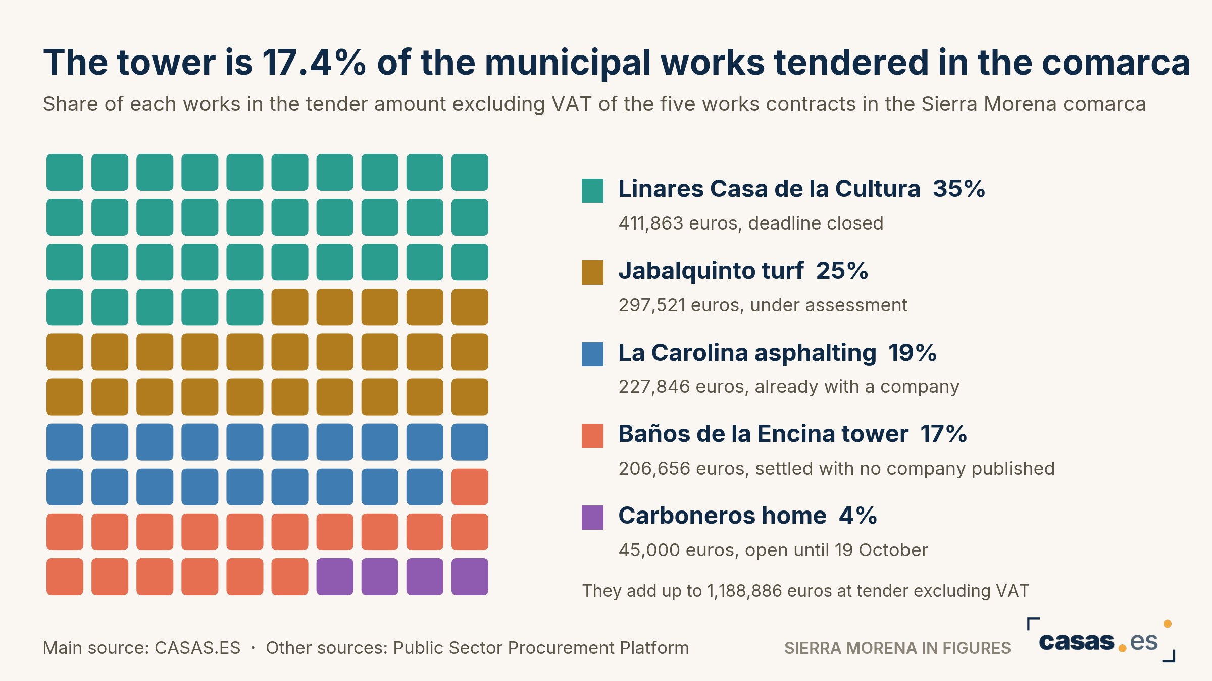 The tower is 17.4% of the municipal works tendered in the comarca