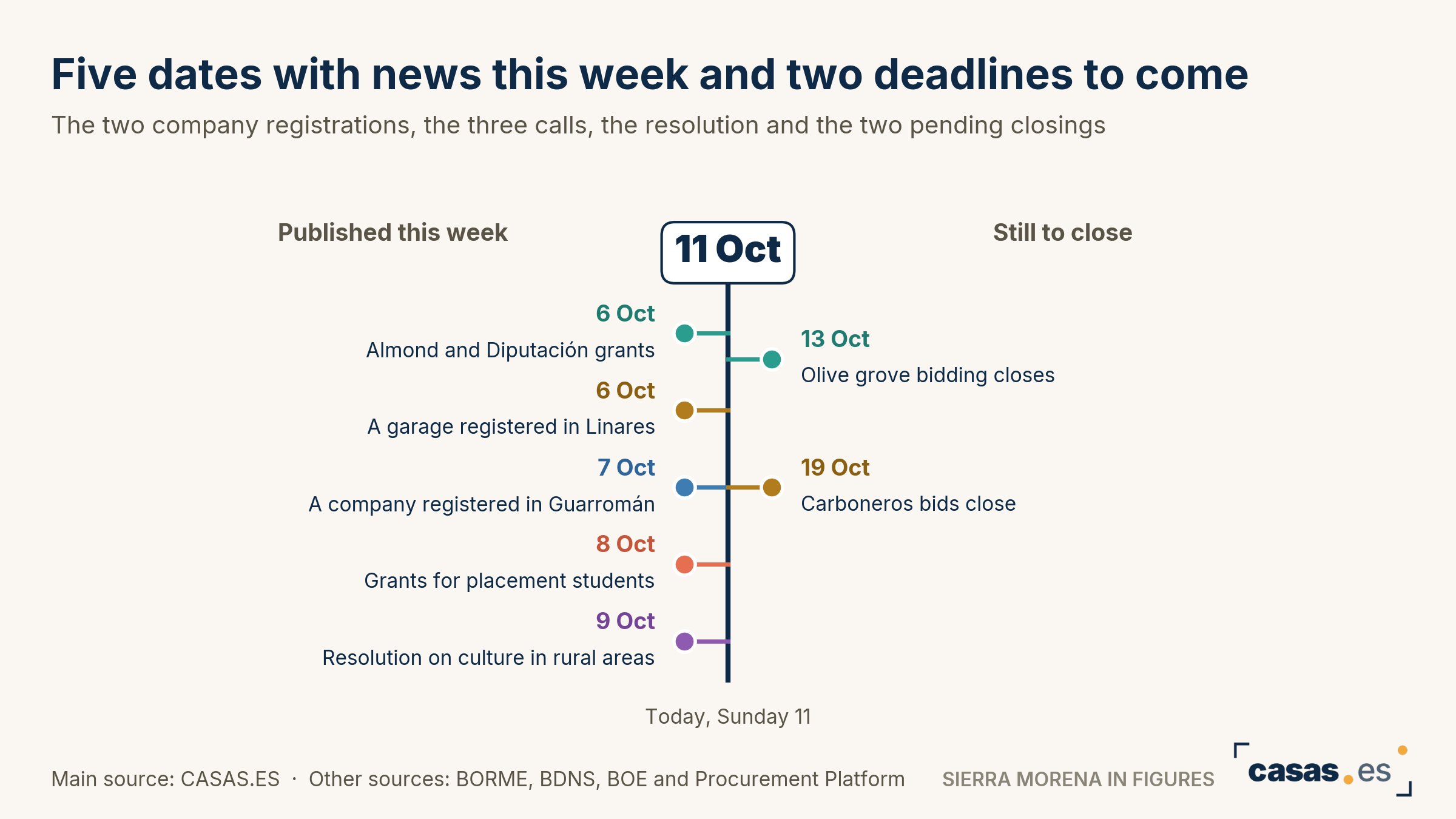 Five dates with news this week and two deadlines to come