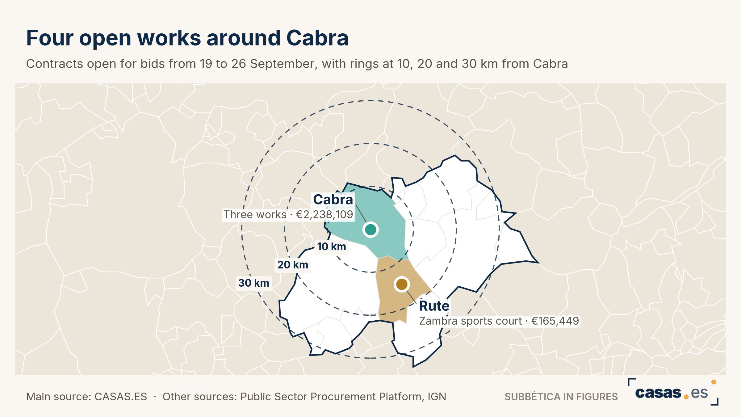 Four open works around Cabra