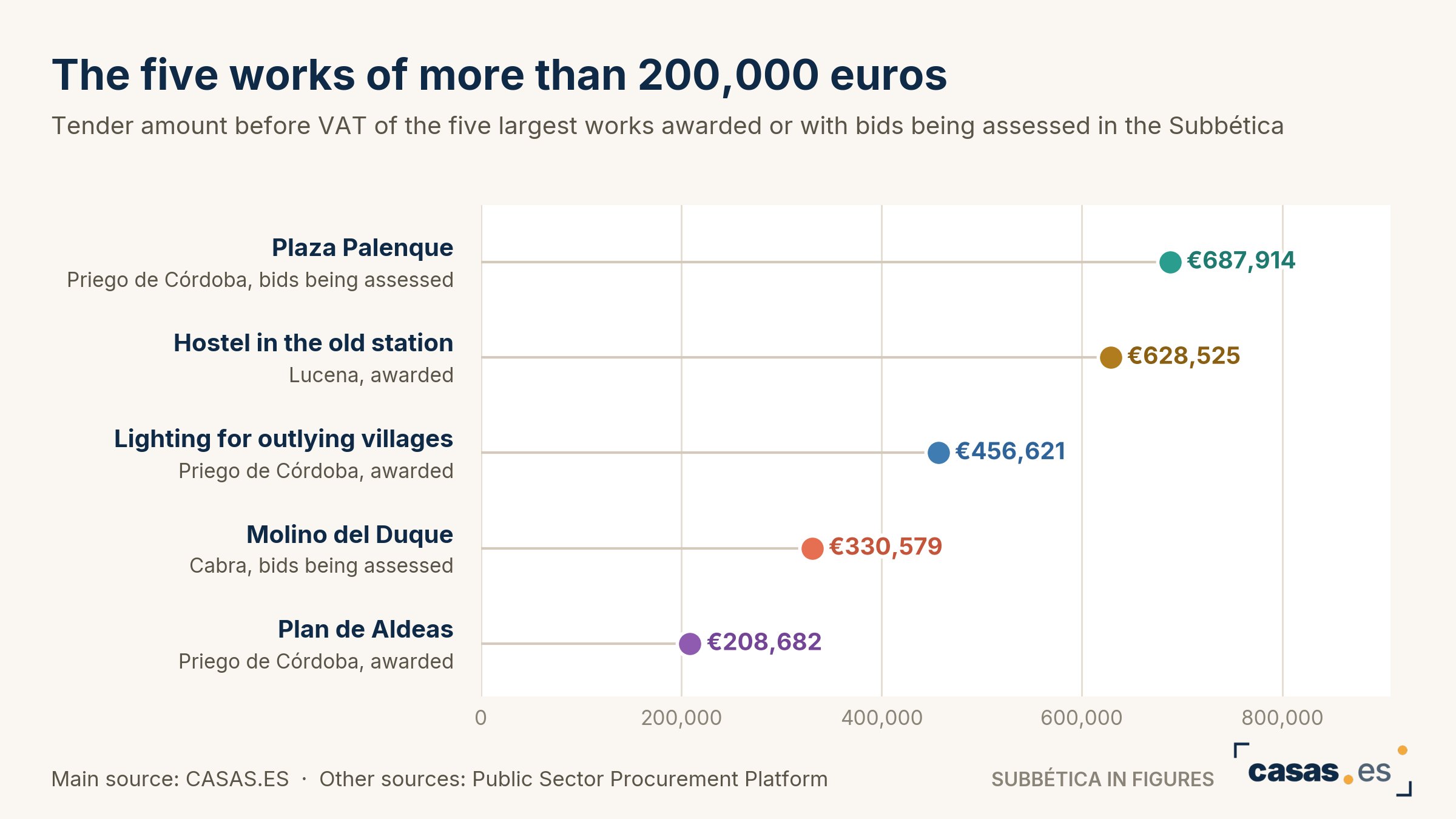 The five works of more than 200,000 euros