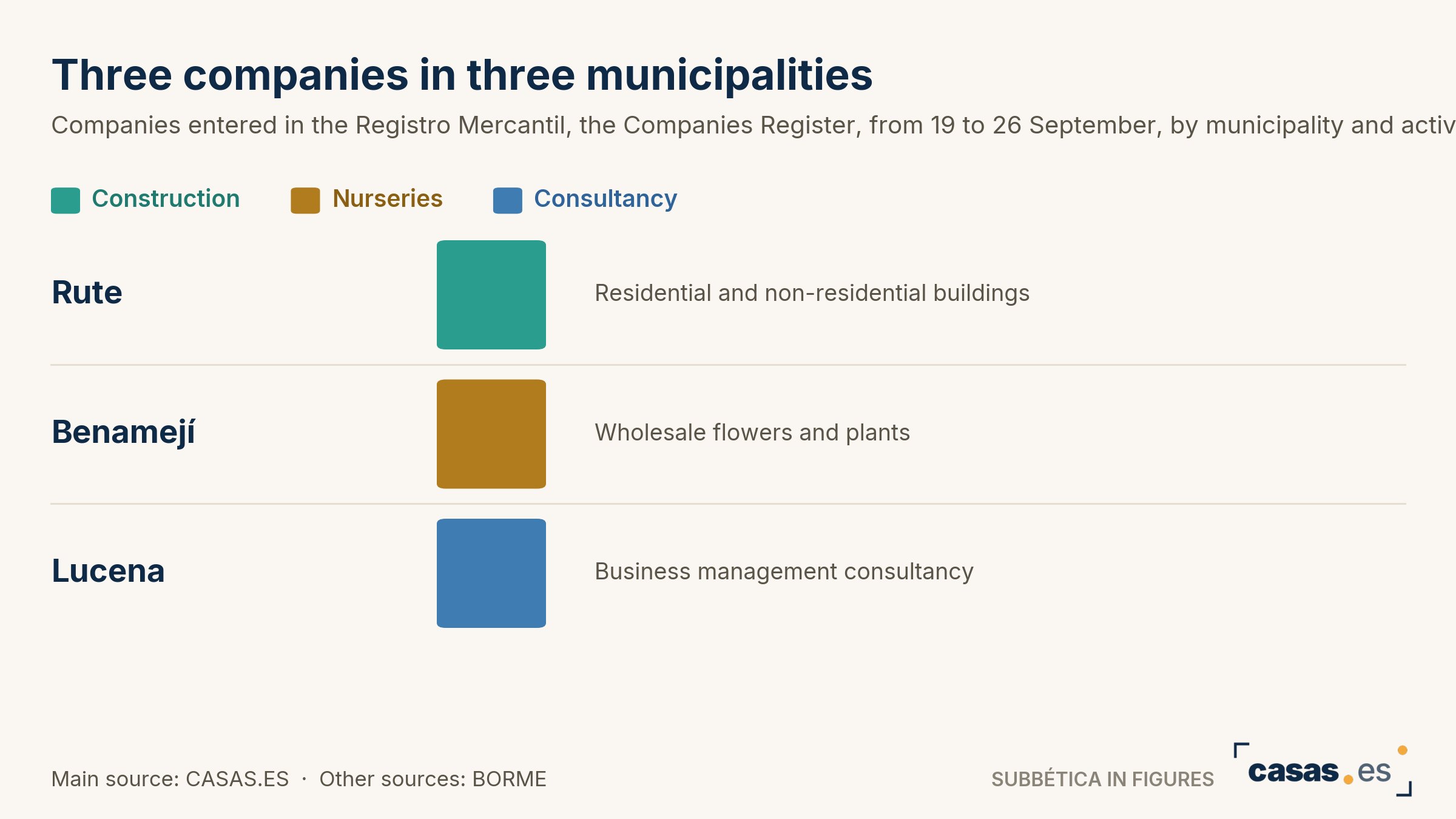 Three companies in three municipalities