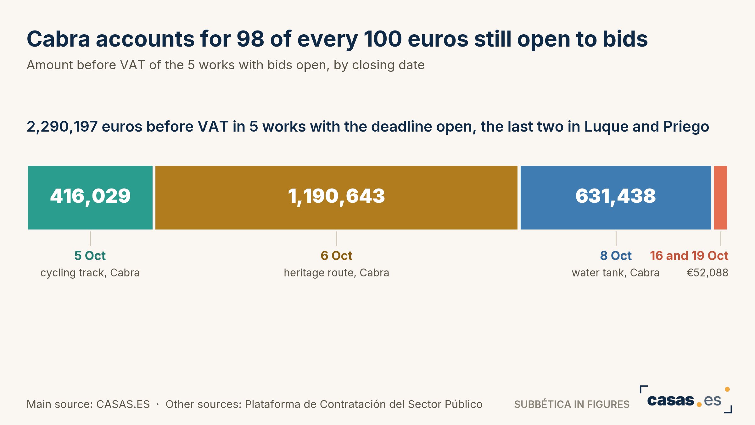 Cabra accounts for 98 of every 100 euros still open to bids