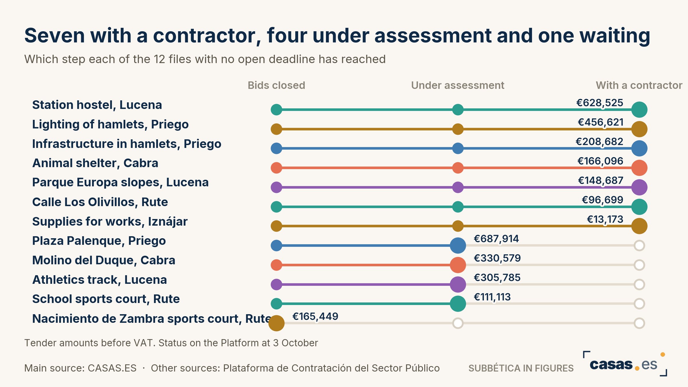 Seven with a contractor, four under assessment and one waiting