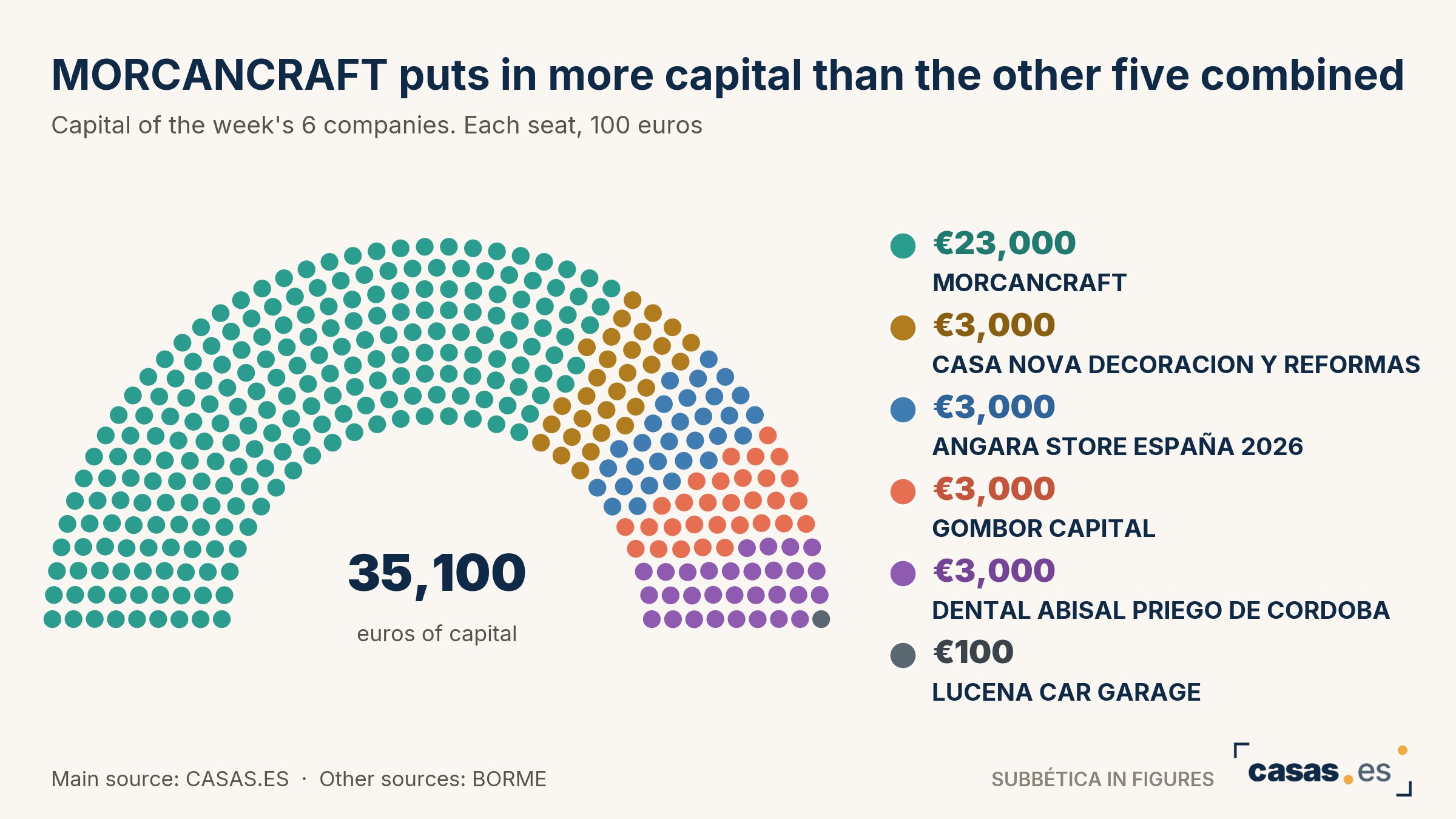 MORCANCRAFT puts in more capital than the other five combined