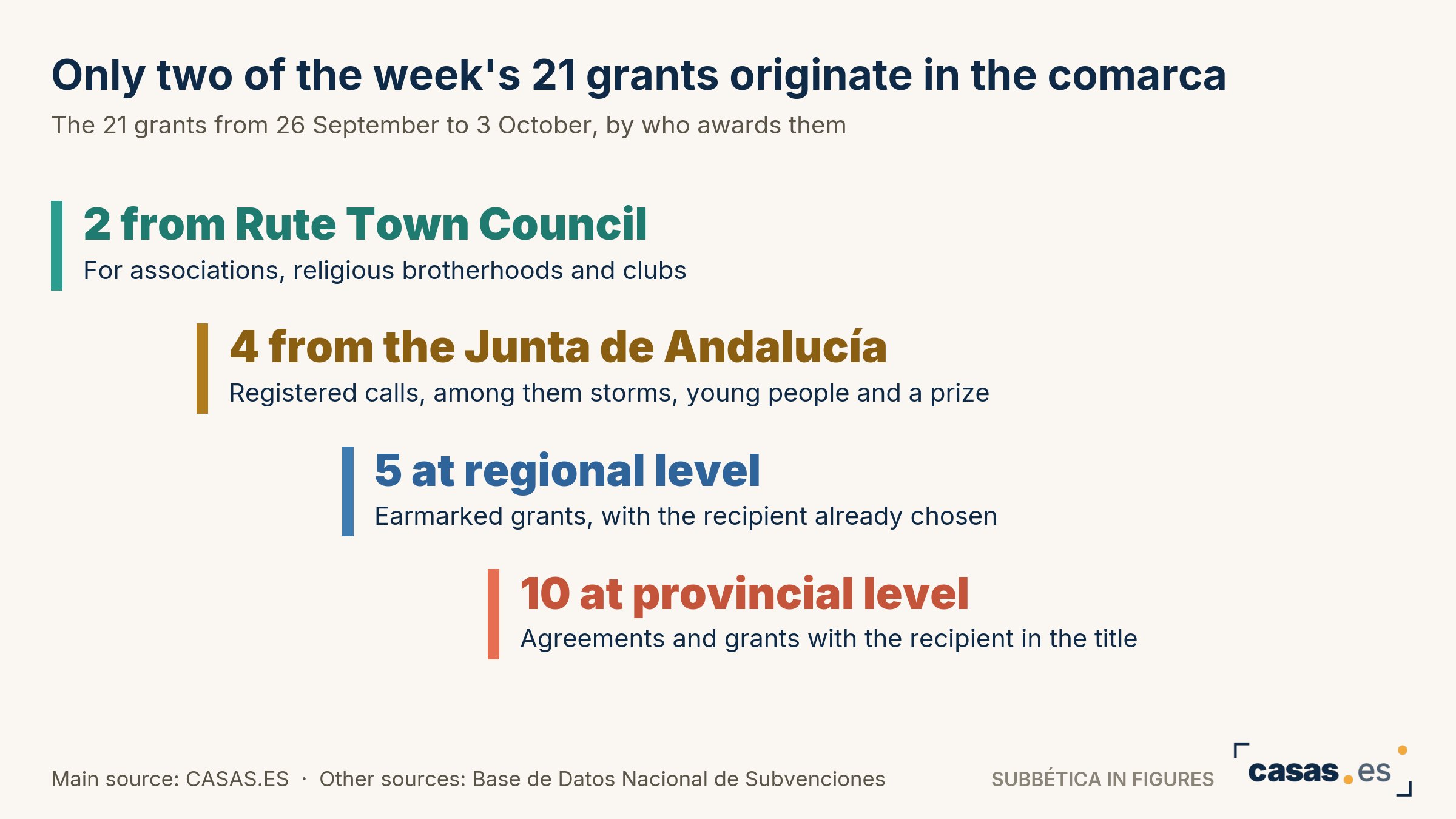 Only two of the week's 21 grants originate in the comarca