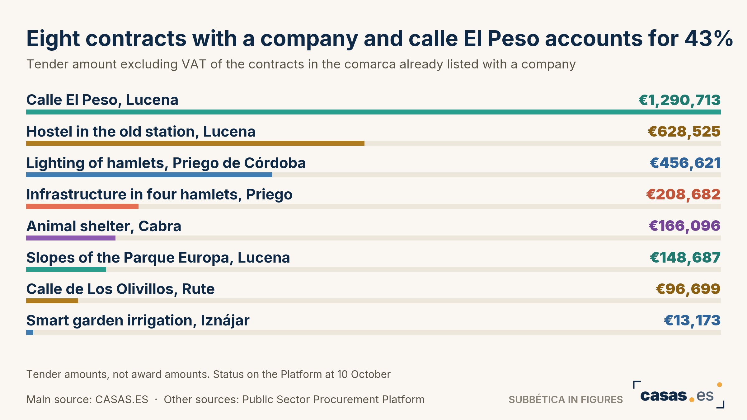 Lucena settles calle El Peso with a firm, which at 1.29 million heads the Subbética's 20 contracts