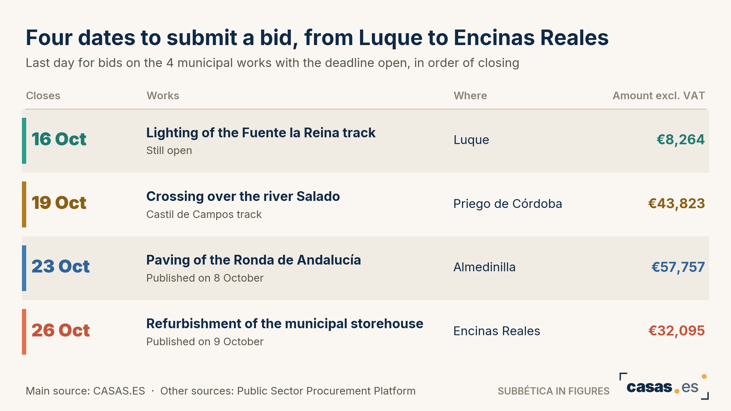 Four dates to submit a bid, from Luque to Encinas Reales
