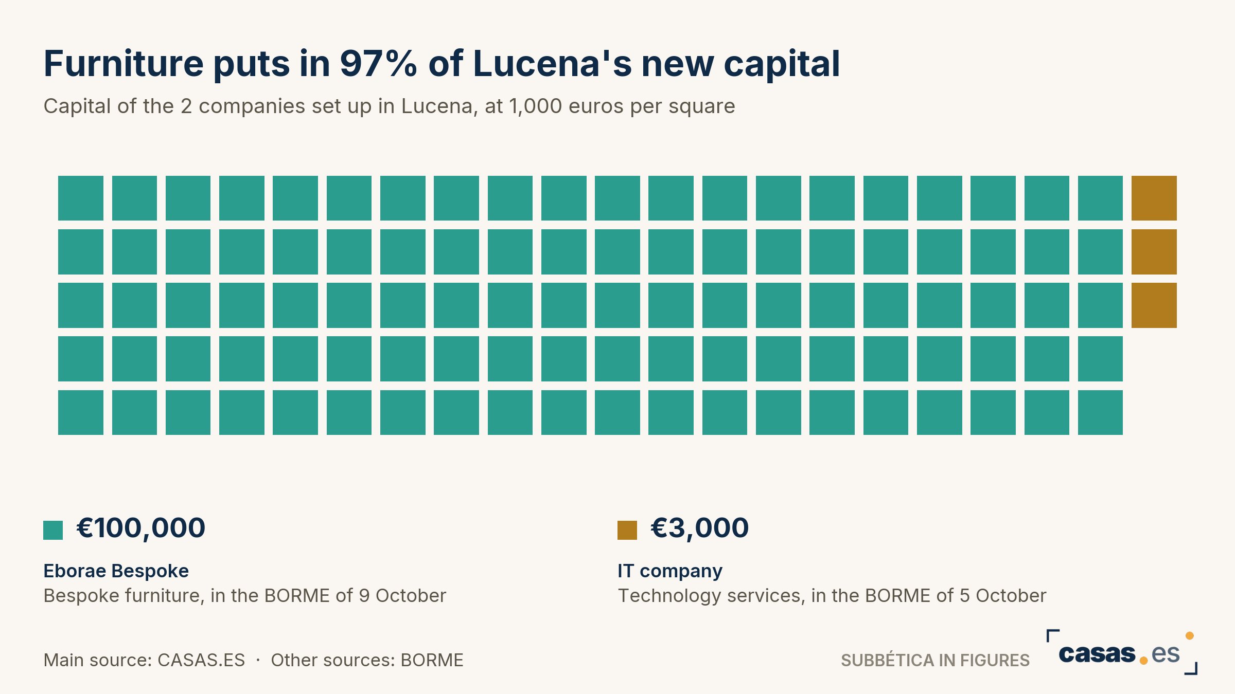 Furniture puts in 97% of Lucena's new capital