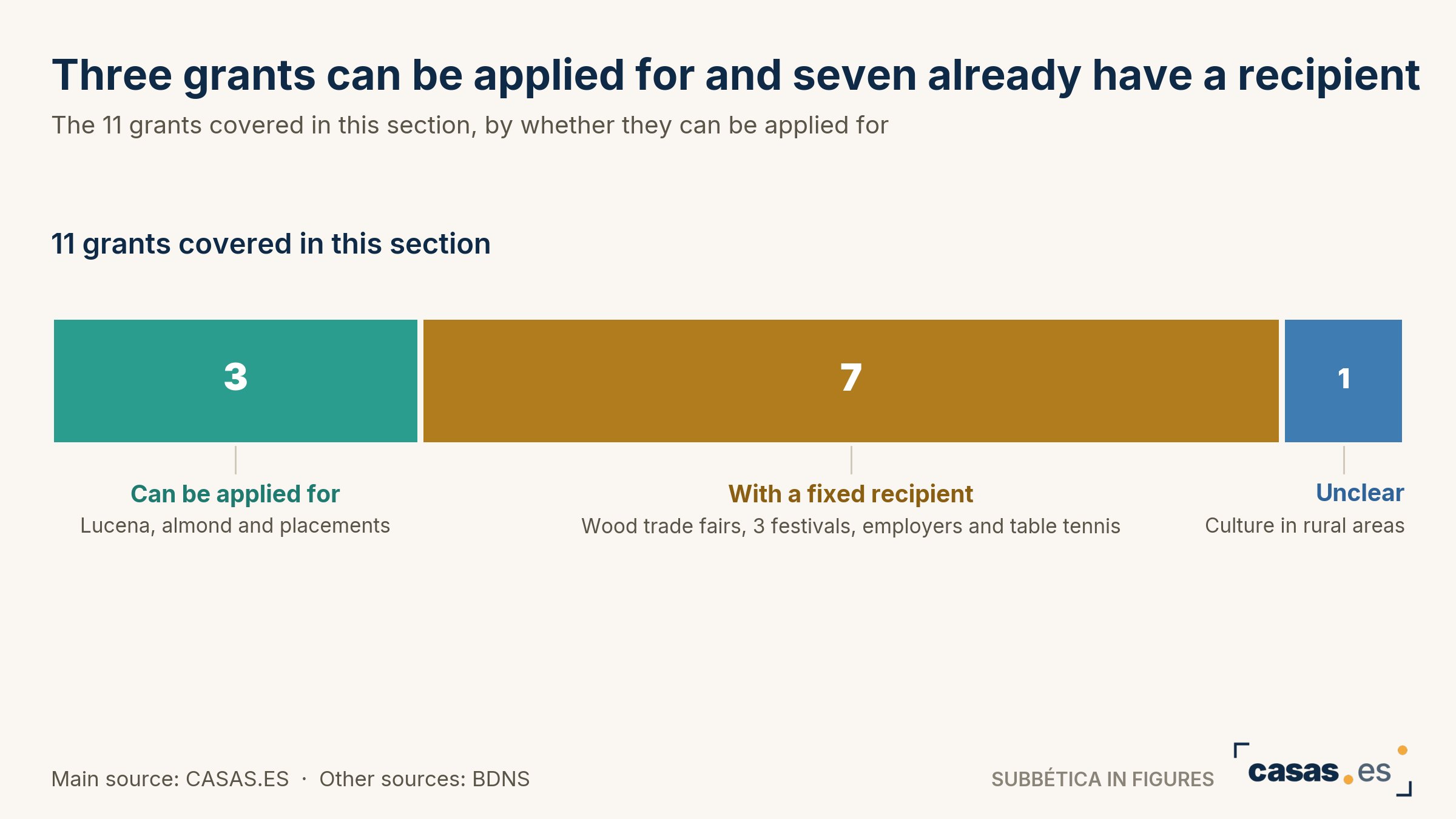 Three grants can be applied for and seven already have a recipient