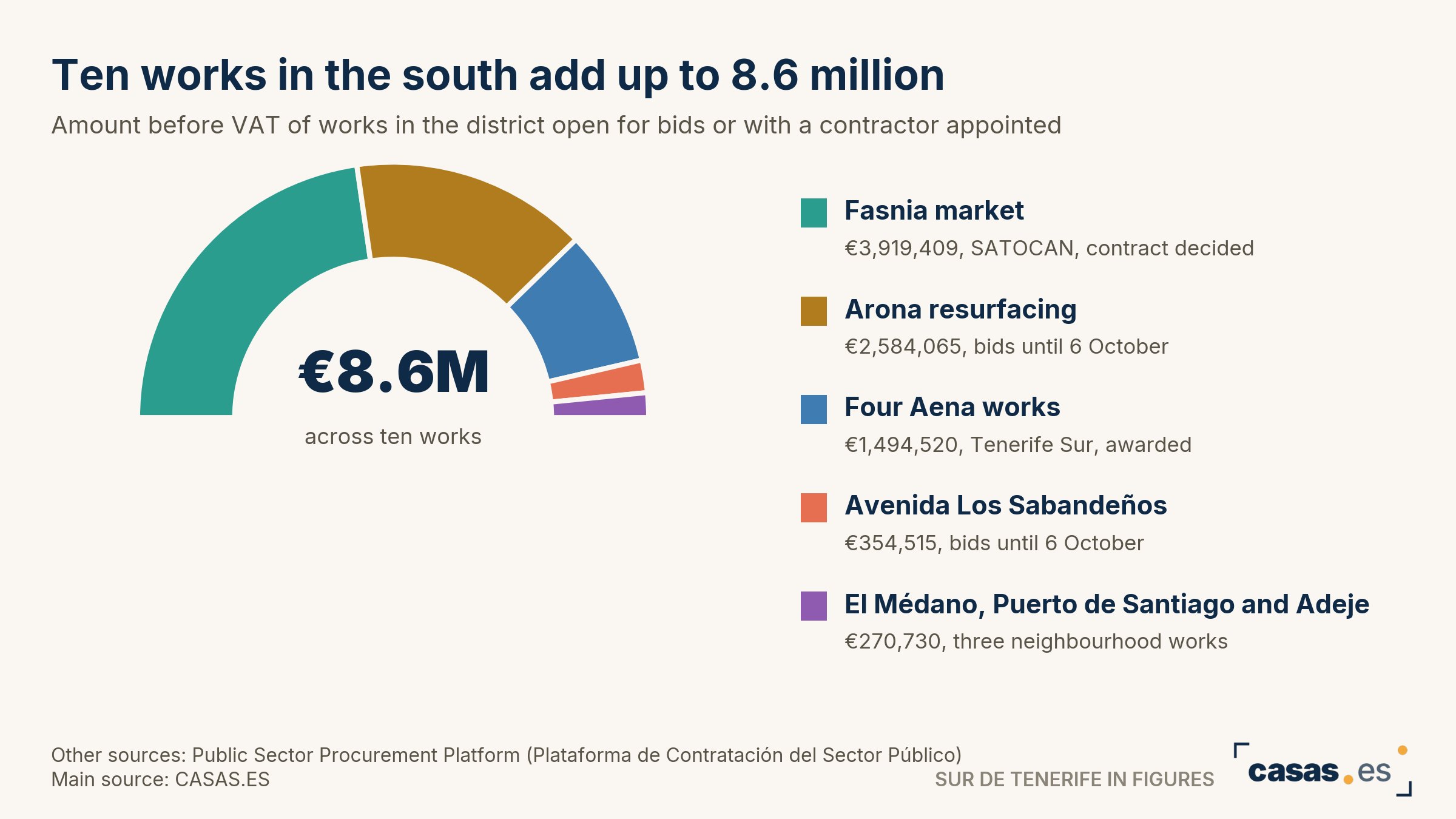 Ten works in the south add up to 8.6 million