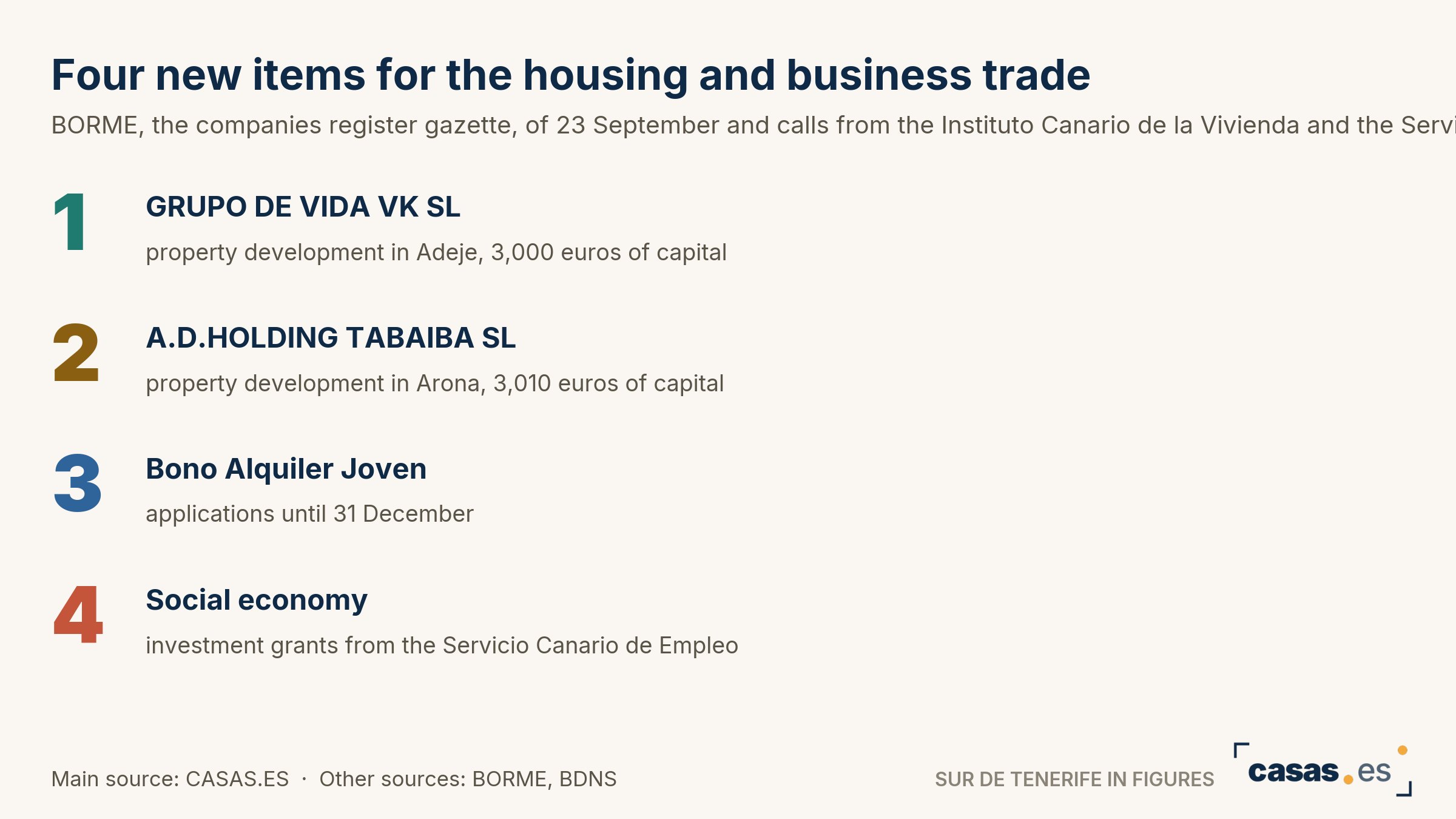 Four new items for the housing and business trade