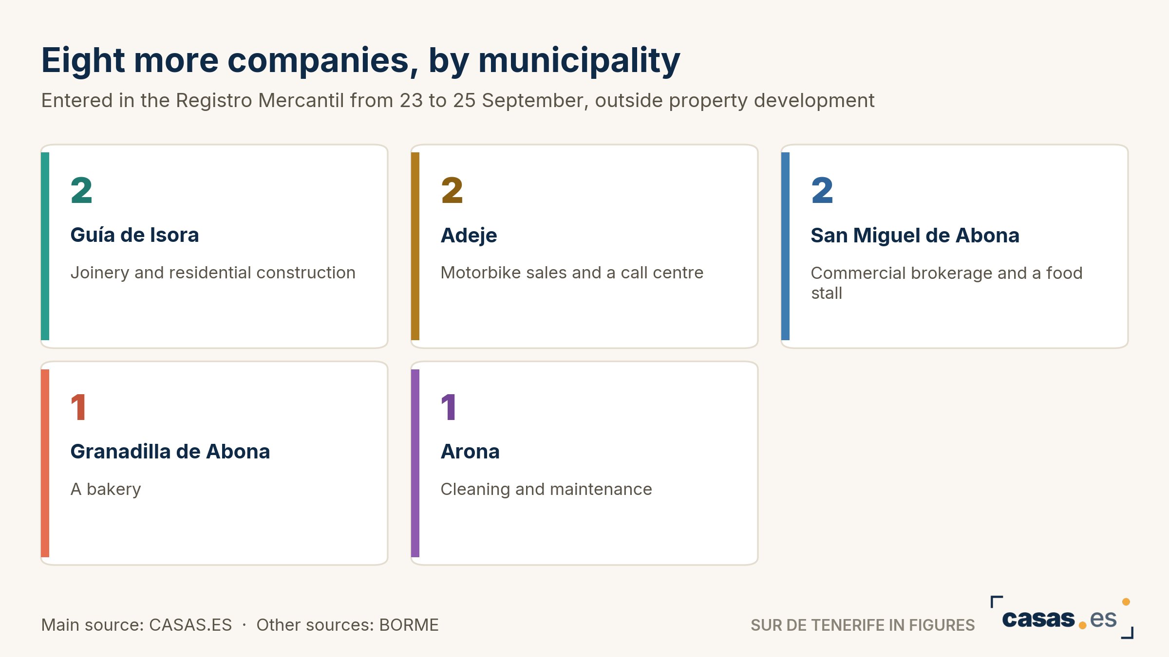 Eight more companies, by municipality