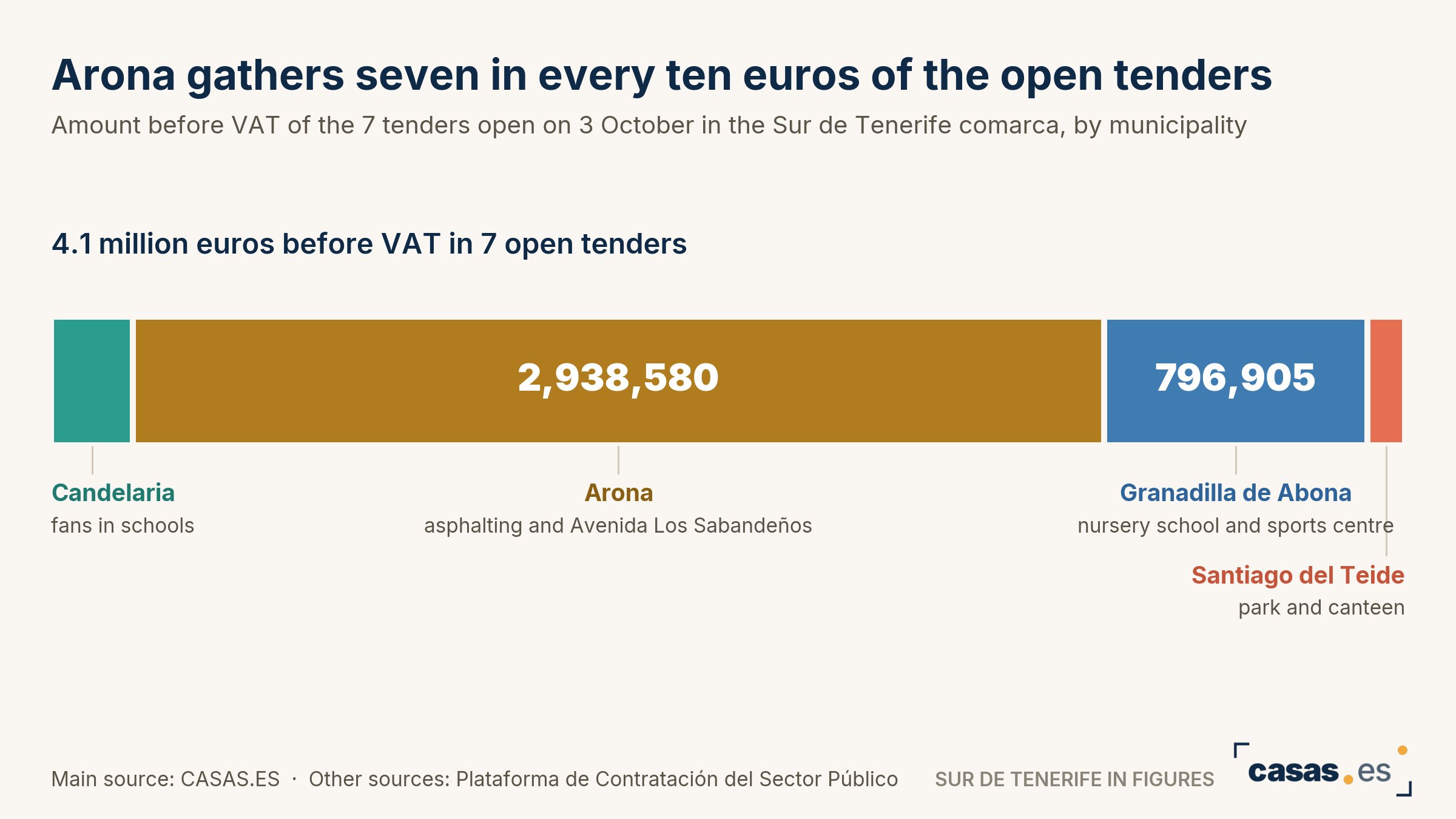 Arona gathers seven in every ten euros of the open tenders