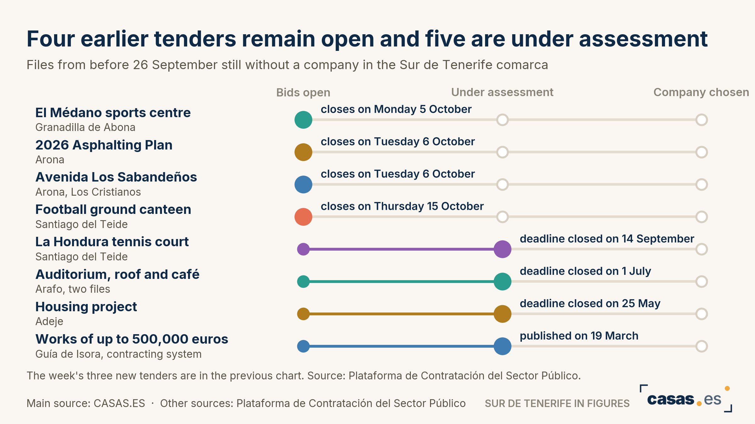 Four earlier tenders remain open and five are under assessment