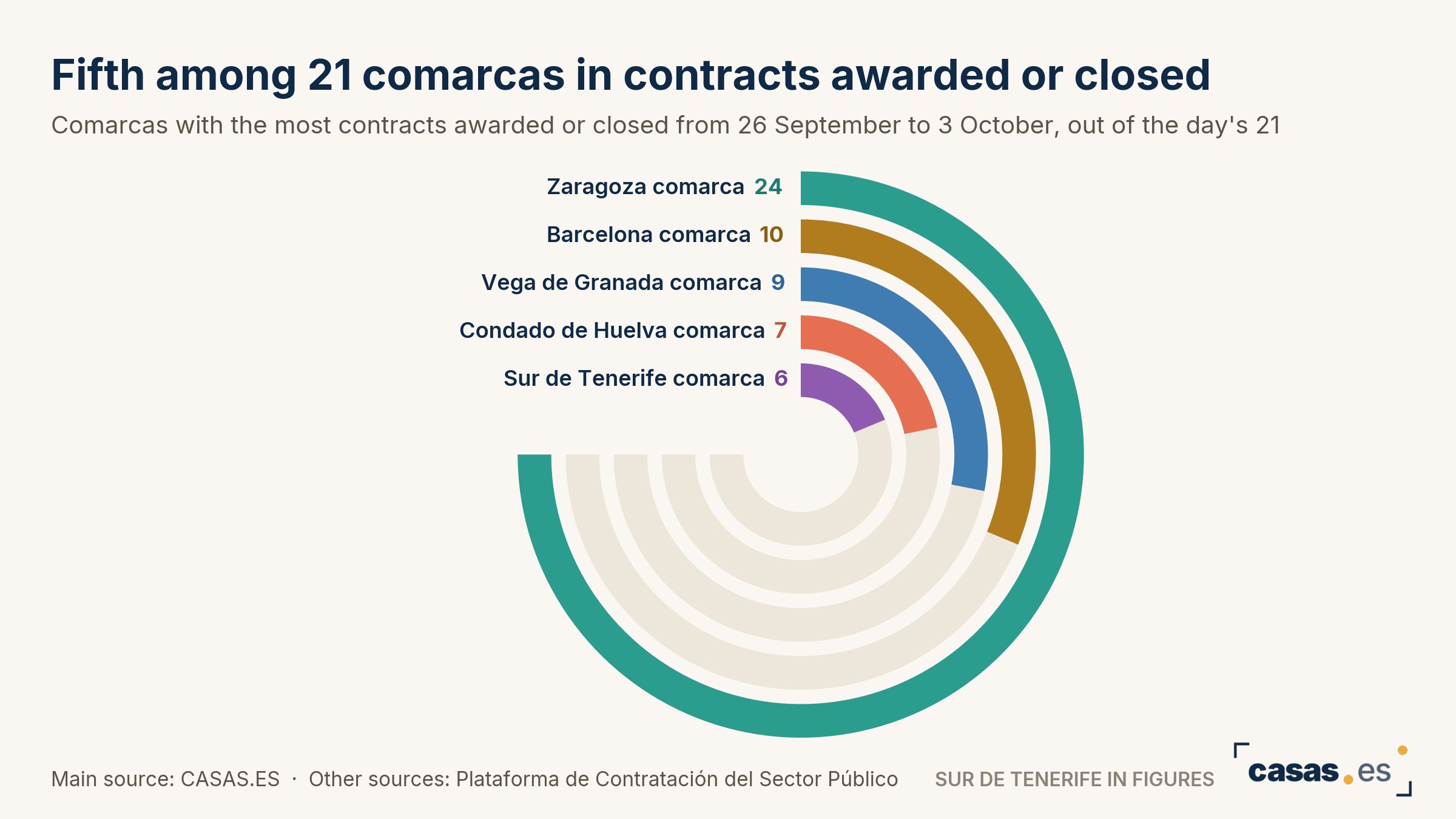 Fifth among 21 comarcas in contracts awarded or closed
