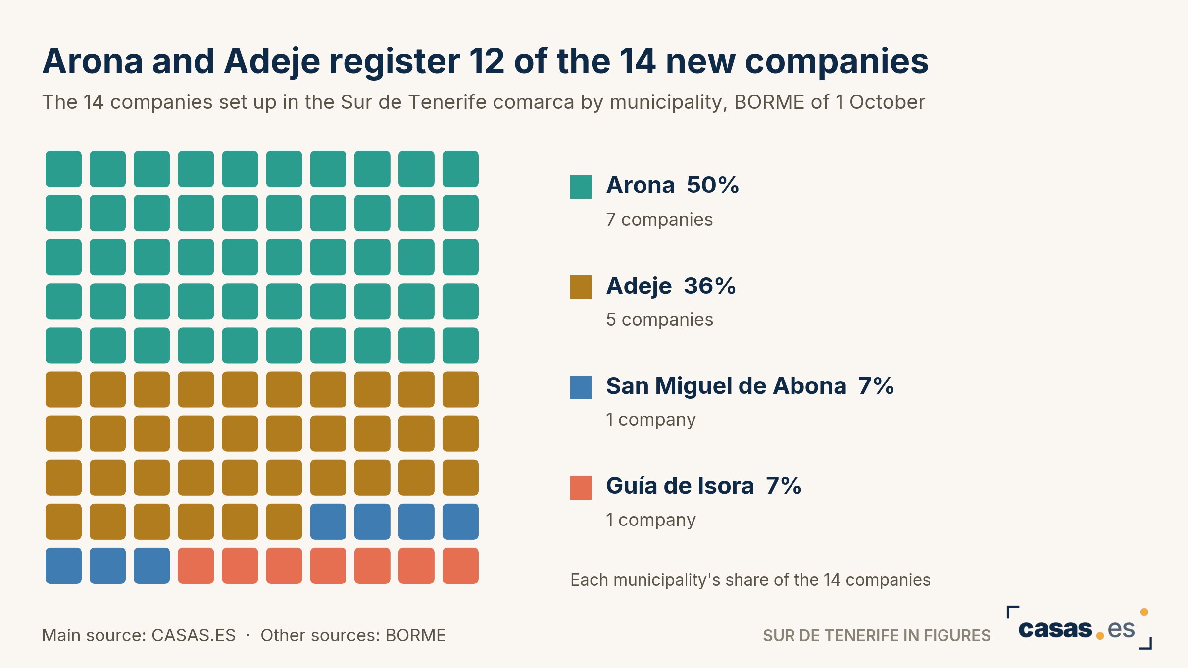 Arona and Adeje register 12 of the 14 new companies