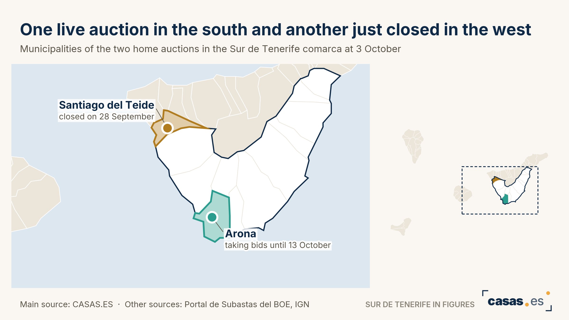 One live auction in the south and another just closed in the west