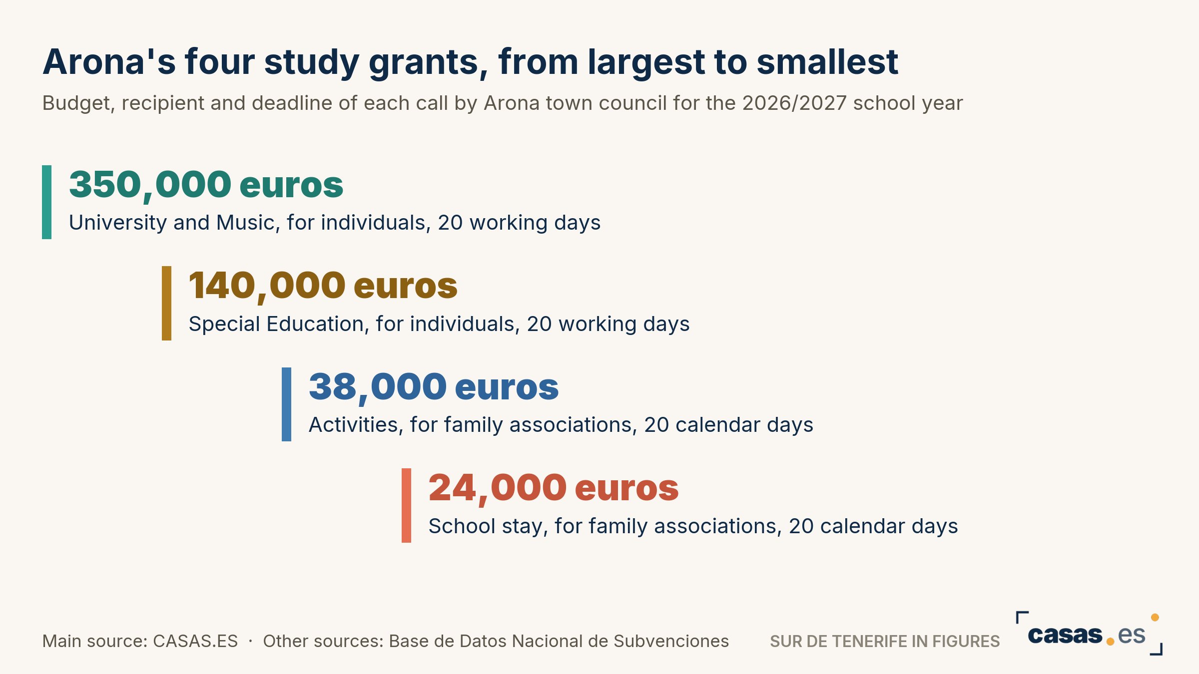 Arona's four study grants, from largest to smallest