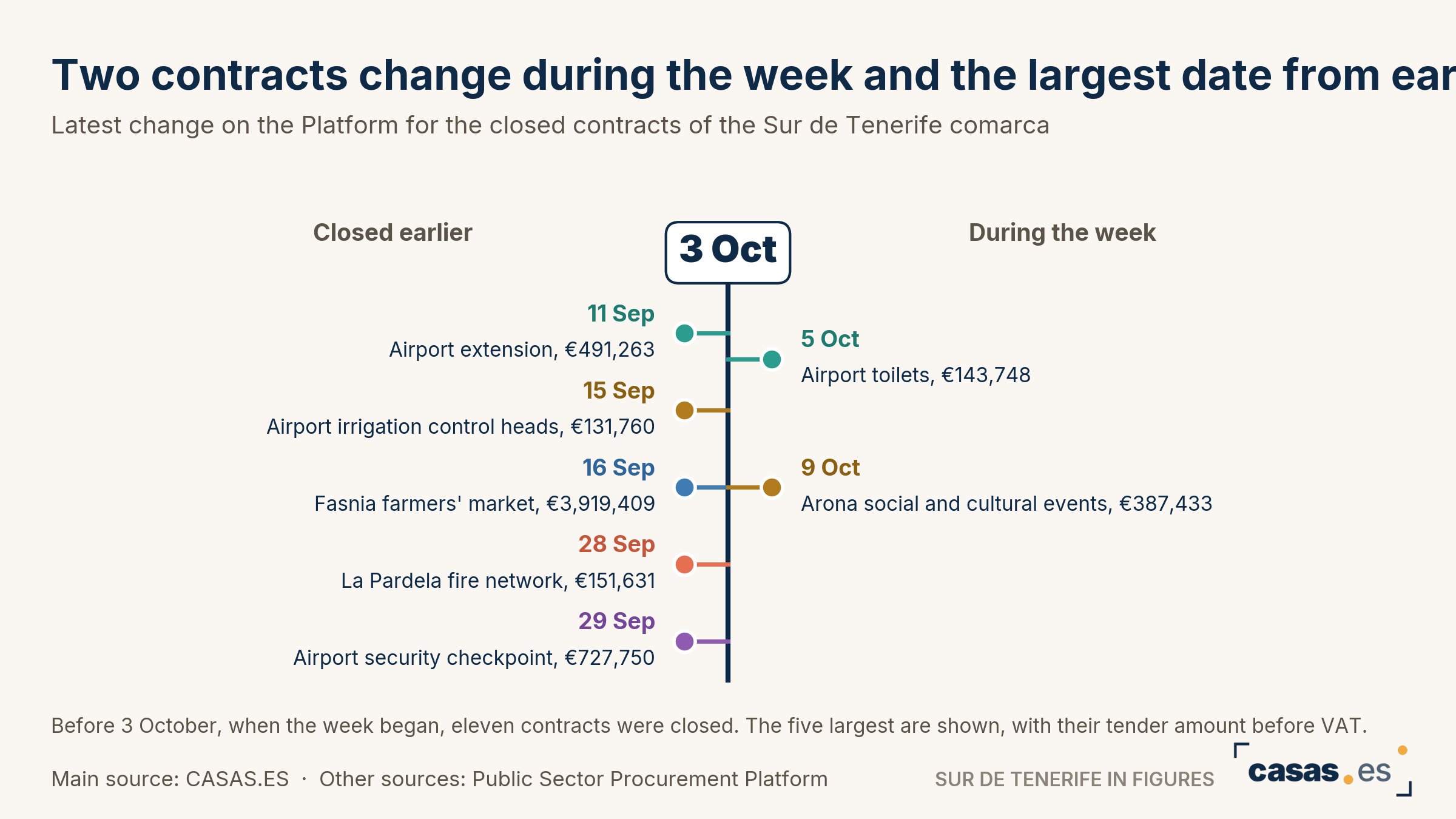 Two contracts change during the week and the largest date from earlier