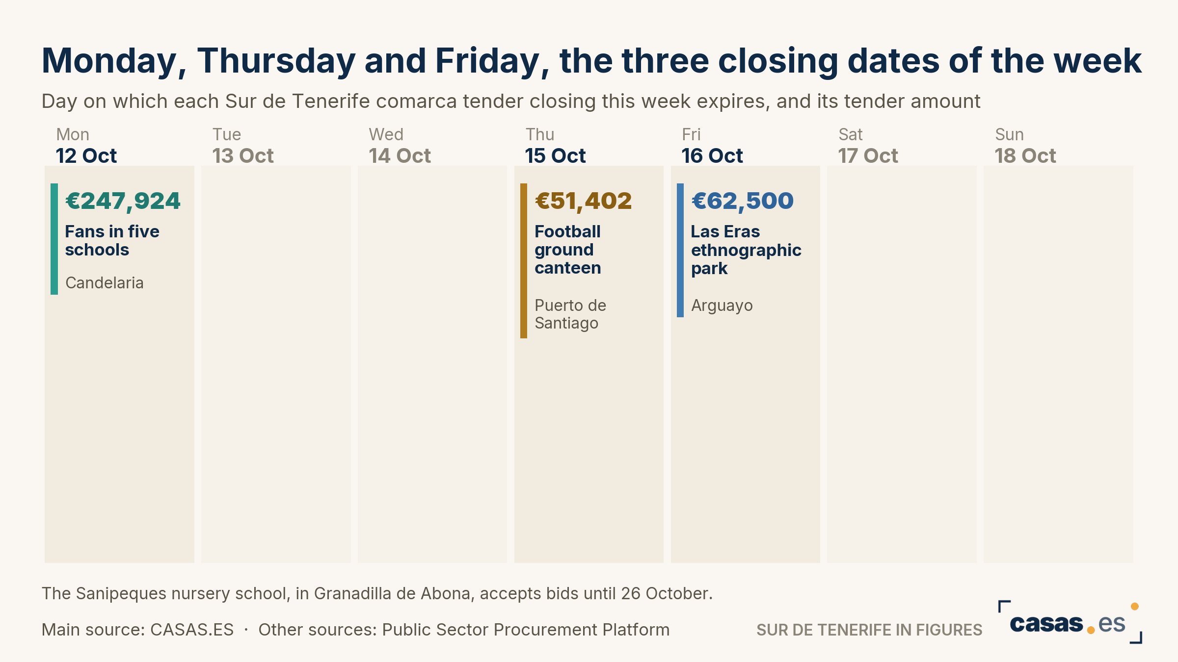 Monday, Thursday and Friday, the three closing dates of the week