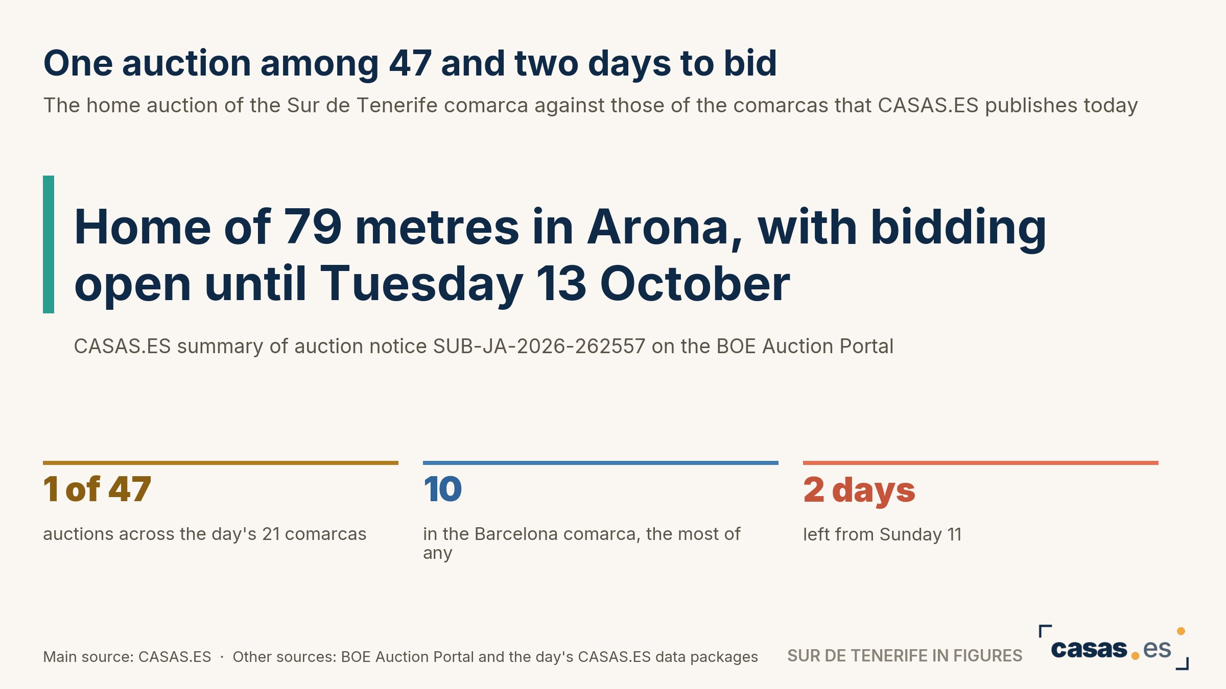 One auction among 47 and two days to bid