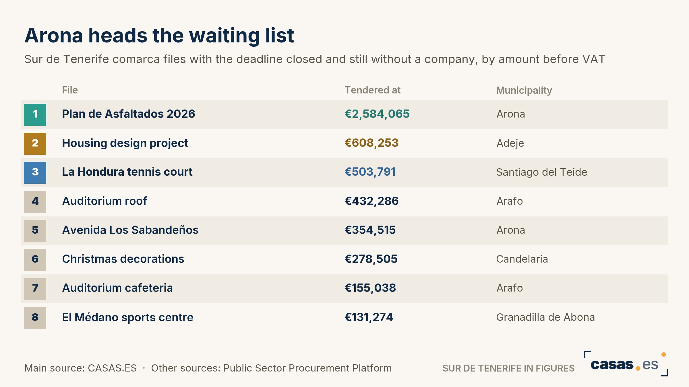 Arona heads the waiting list