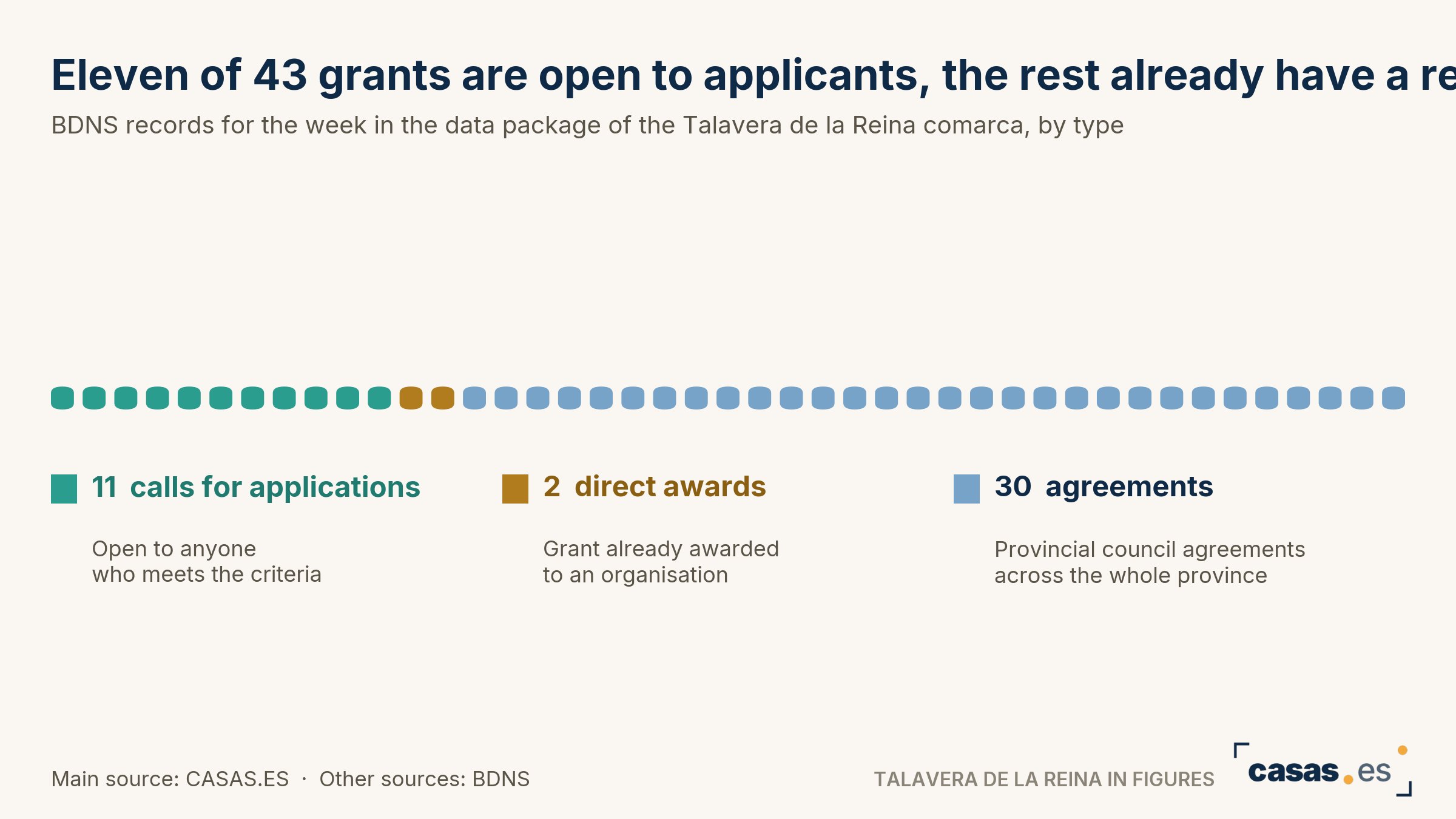 Eleven of 43 grants are open to applicants, the rest already have a recipient