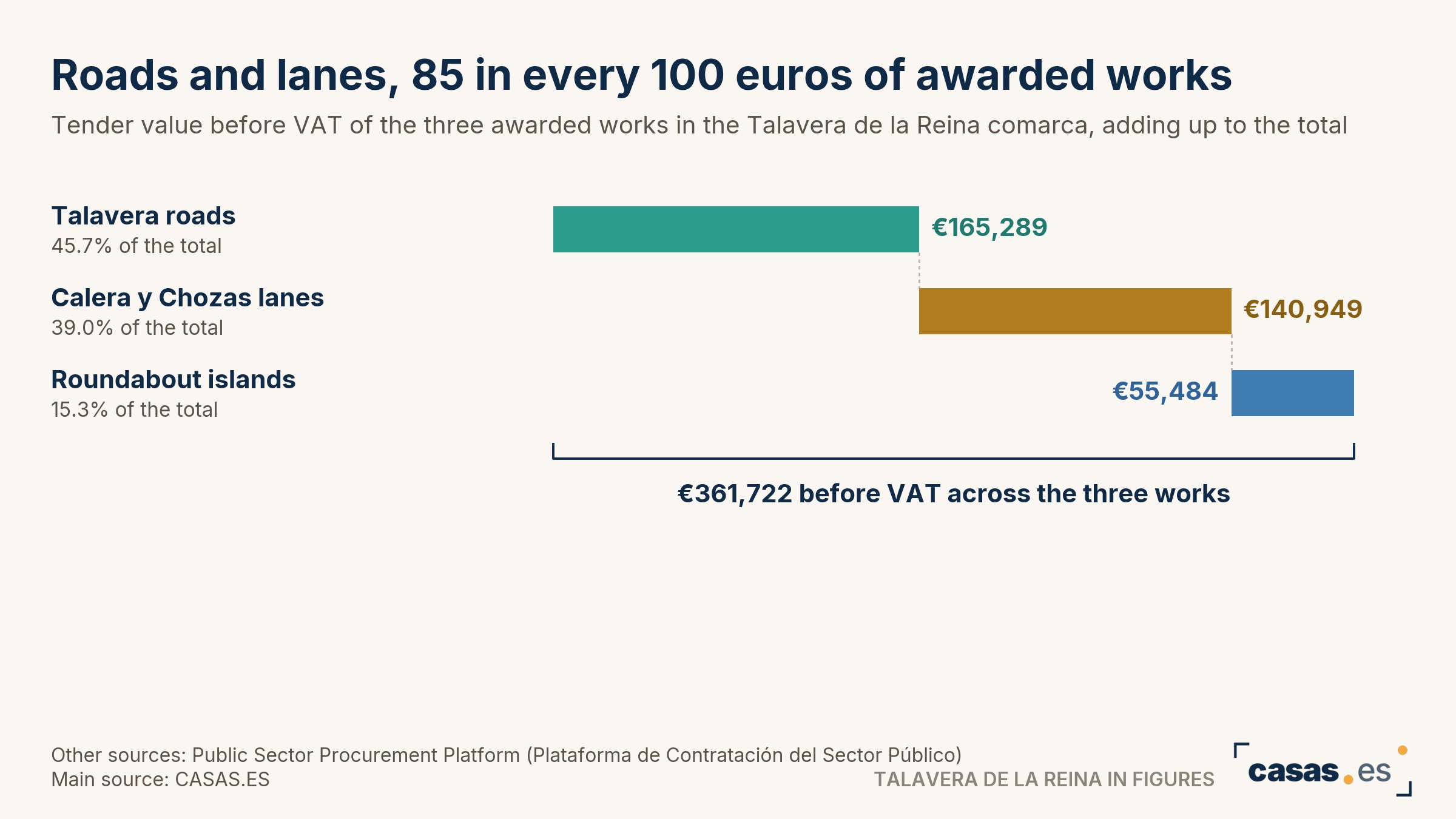 Roads and lanes, 85 in every 100 euros of awarded works