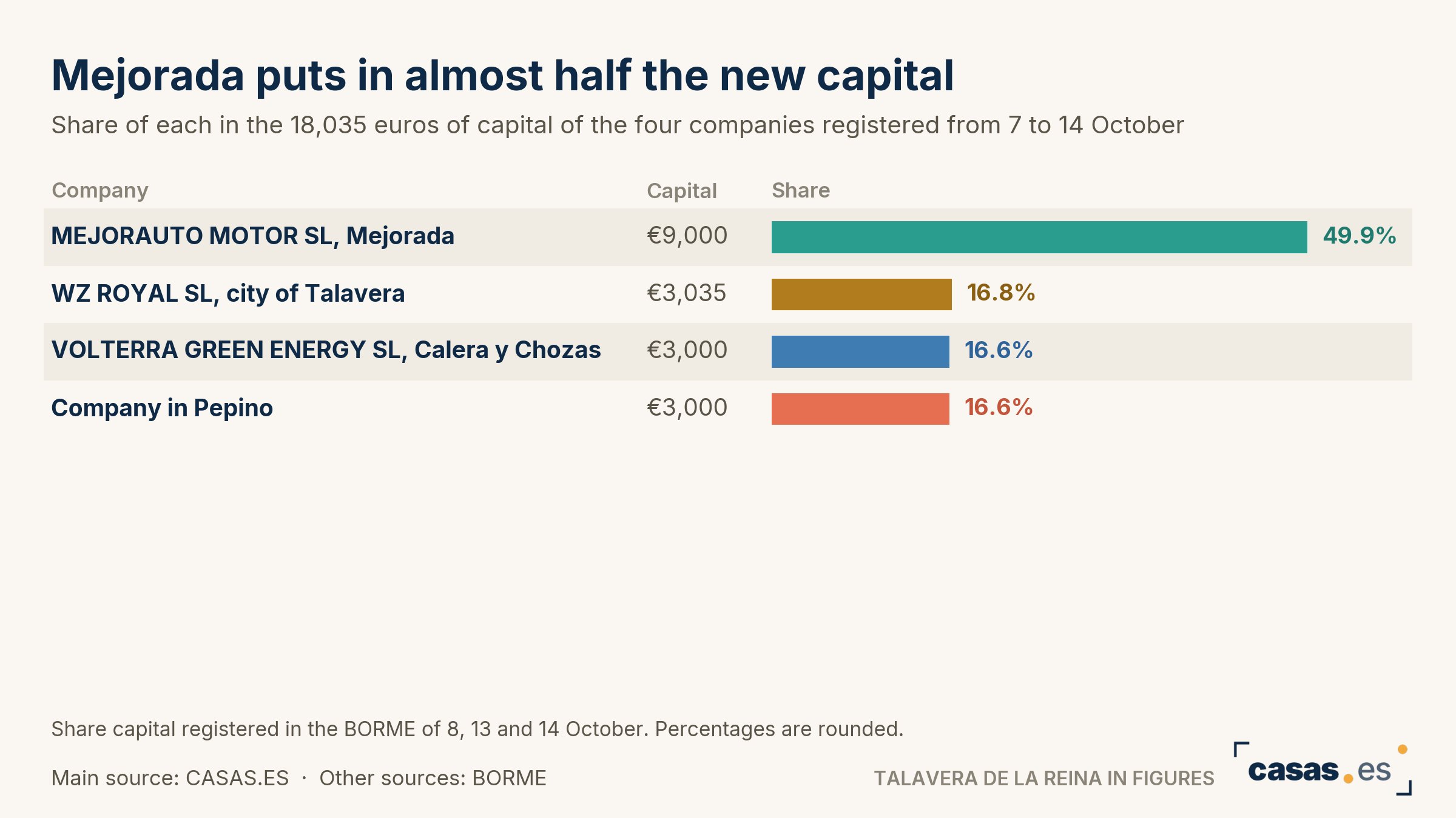 Mejorada puts in almost half the new capital