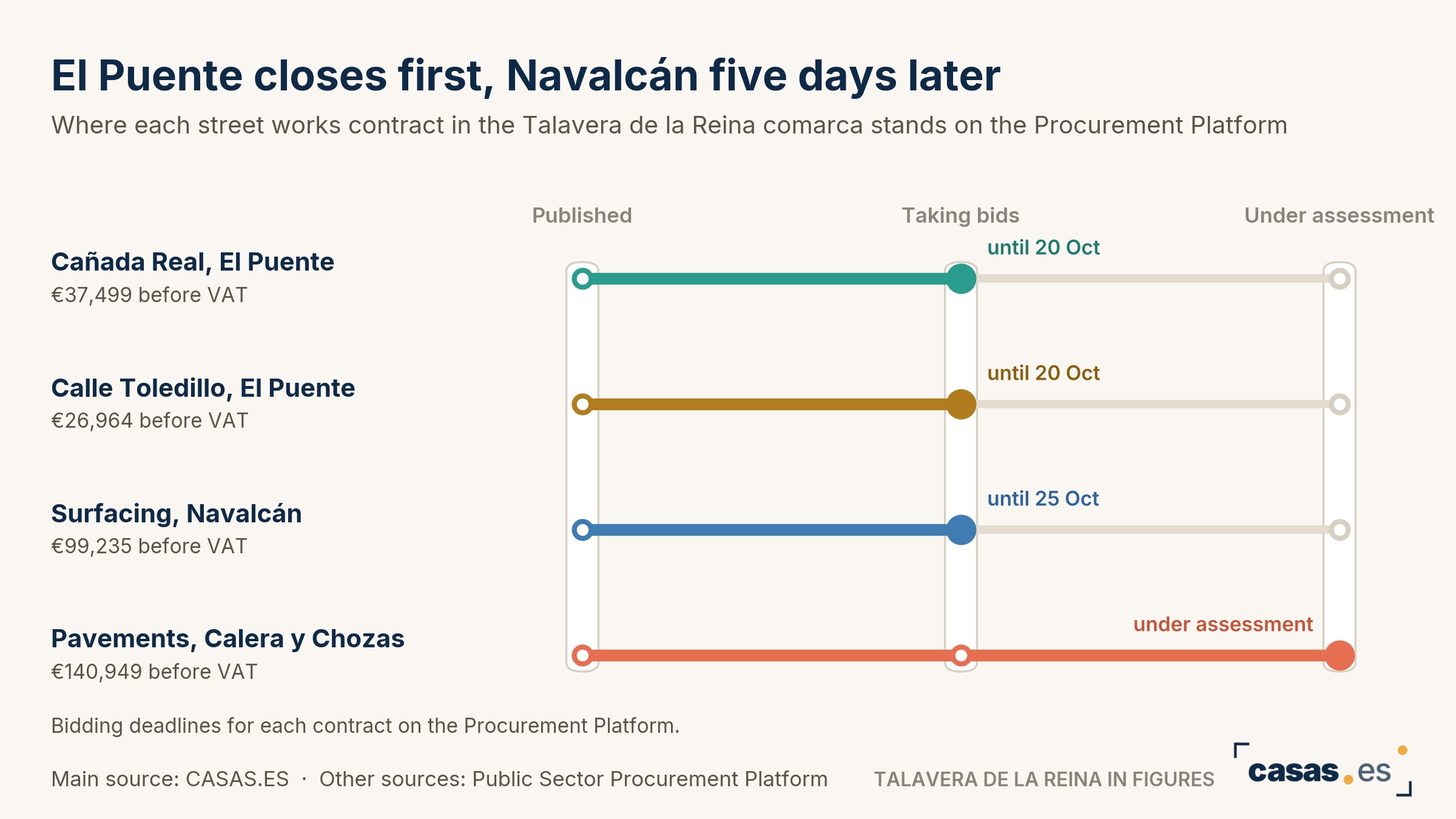 El Puente closes first, Navalcán five days later