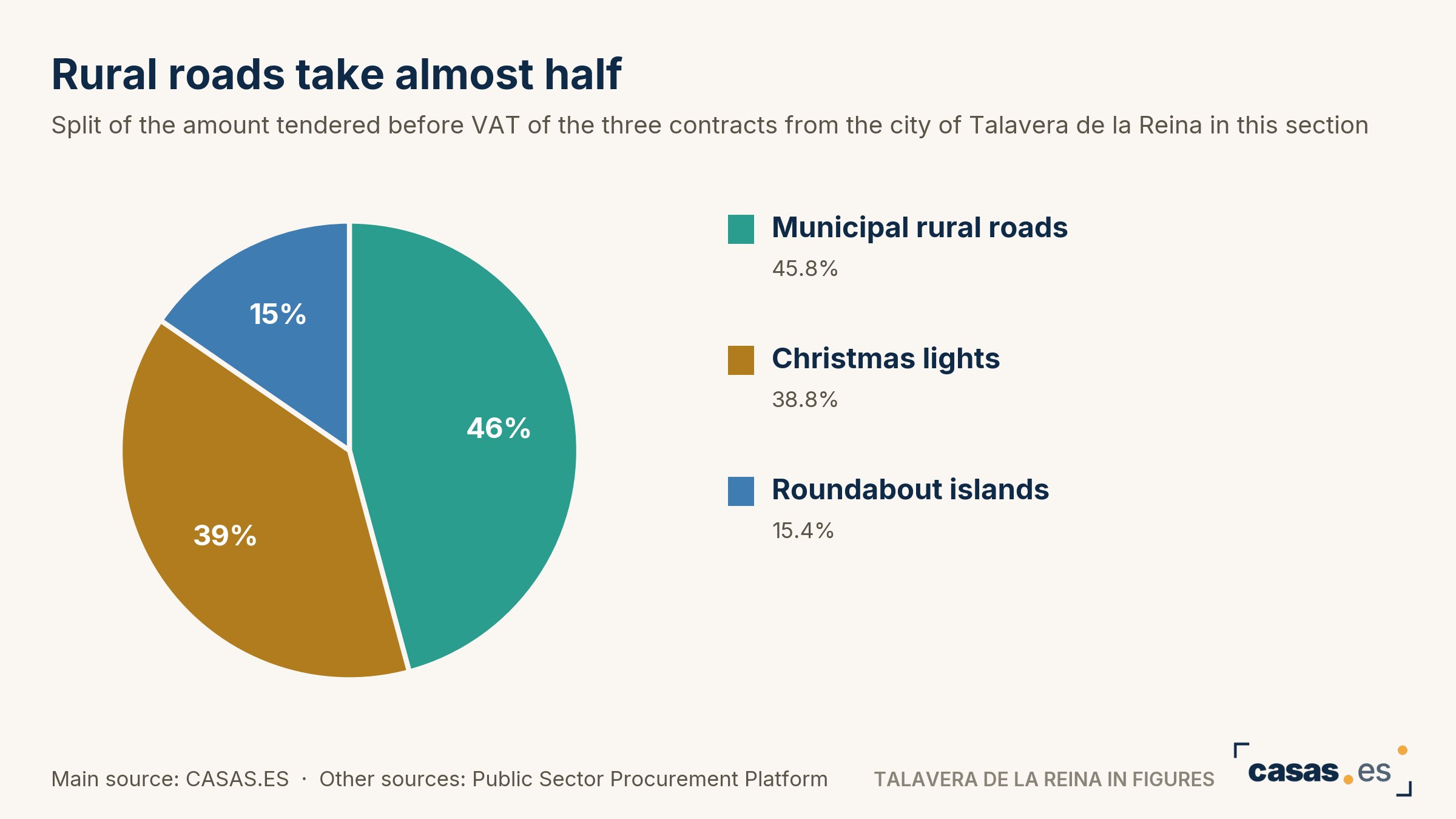 Rural roads take almost half