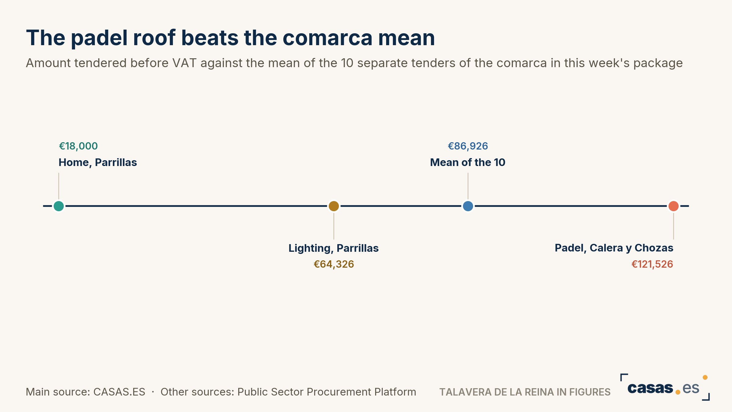 The padel roof beats the comarca mean