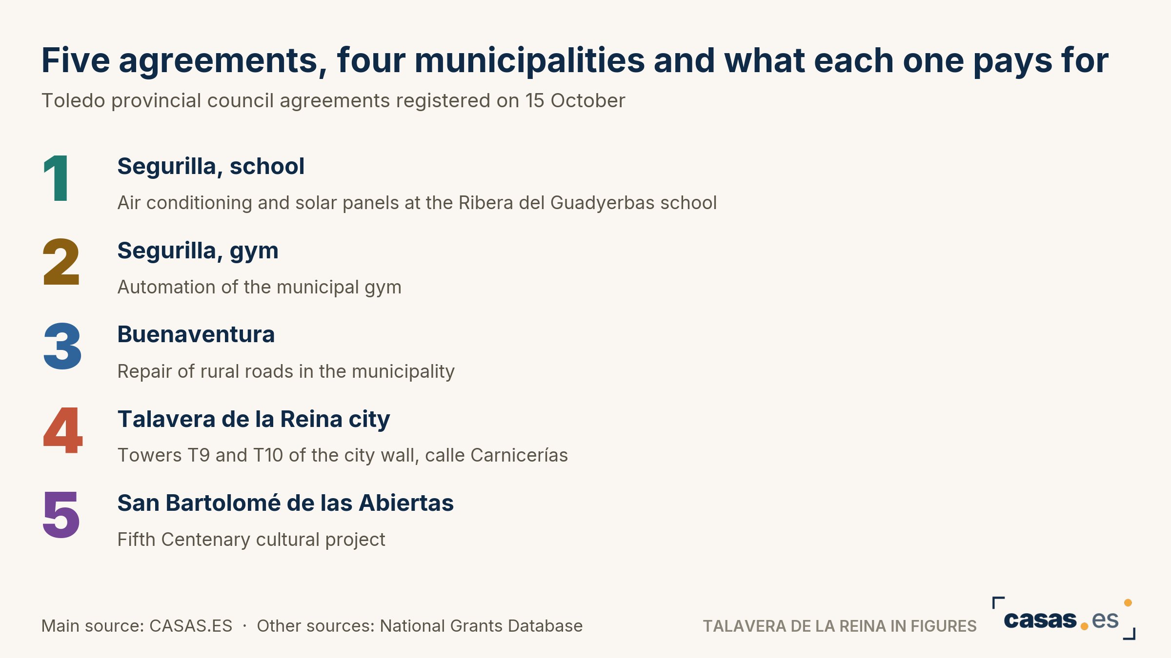 Five agreements, four municipalities and what each one pays for