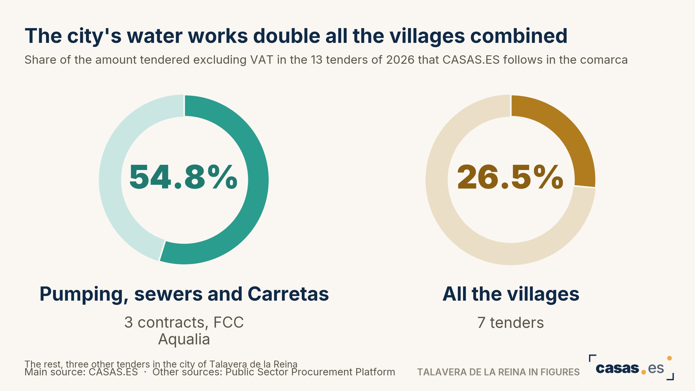 The city's water works double all the villages combined
