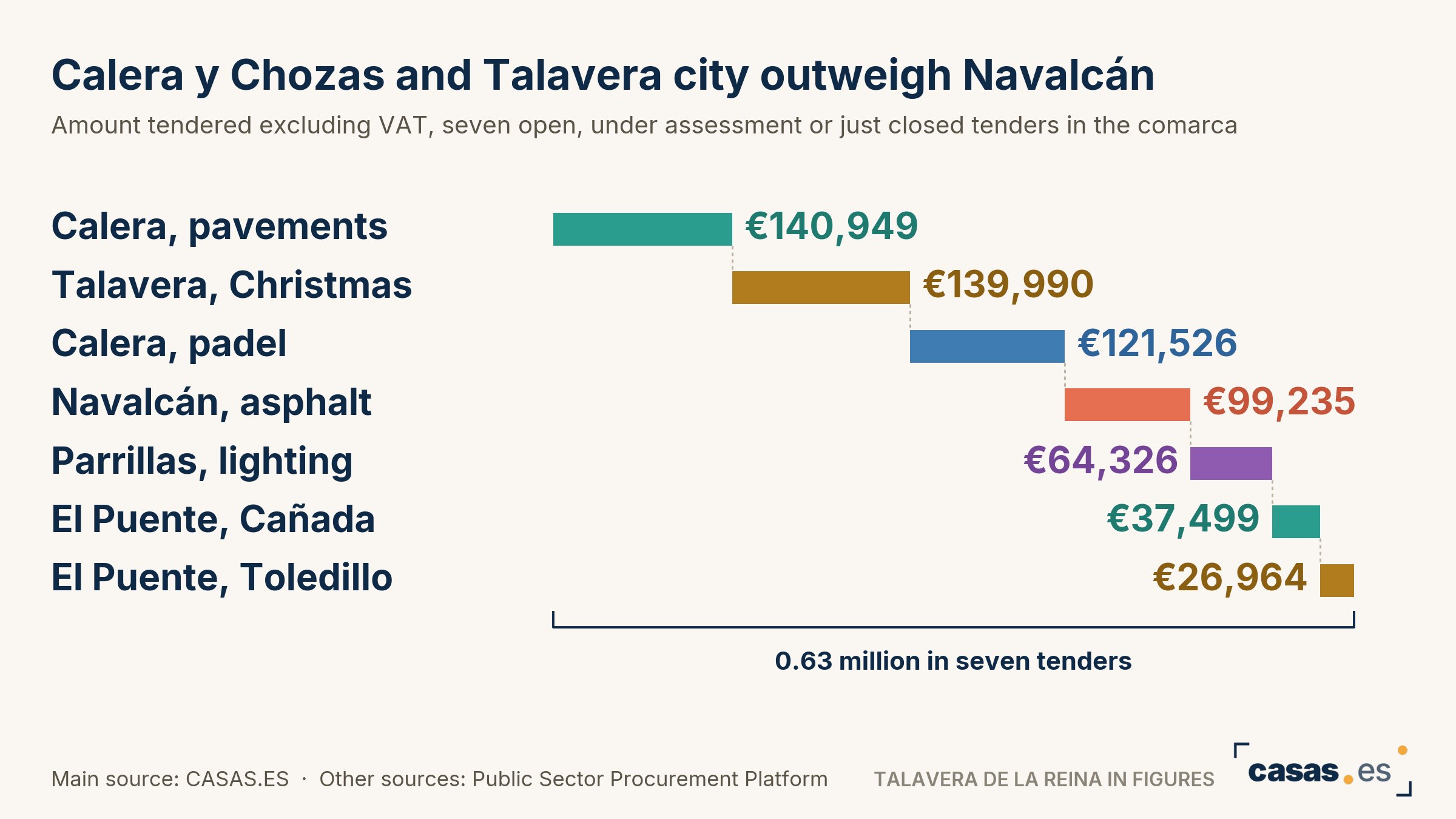 Calera y Chozas and Talavera city outweigh Navalcán