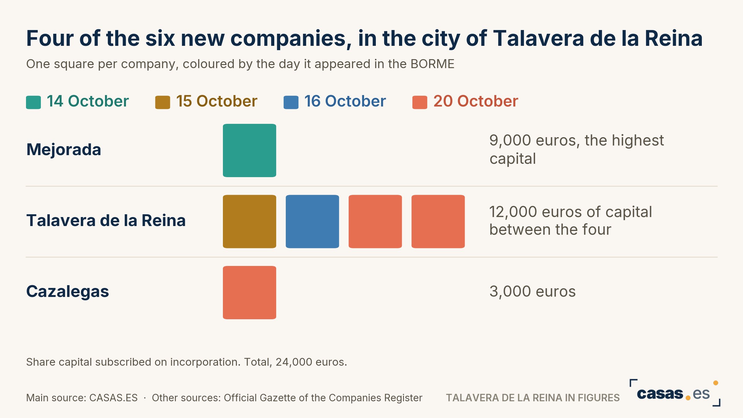 Four of the six new companies, in the city of Talavera de la Reina