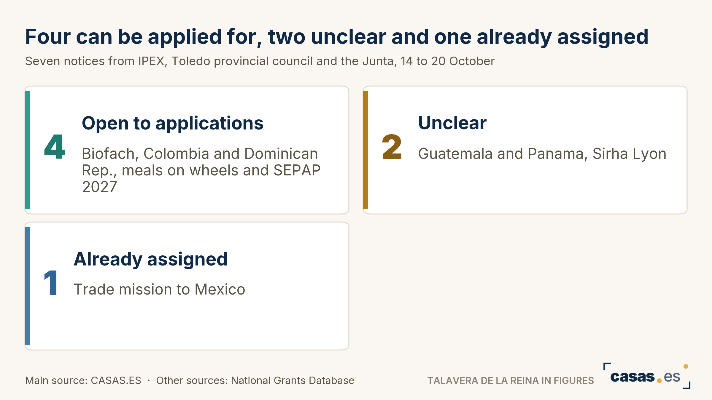Four can be applied for, two unclear and one already assigned