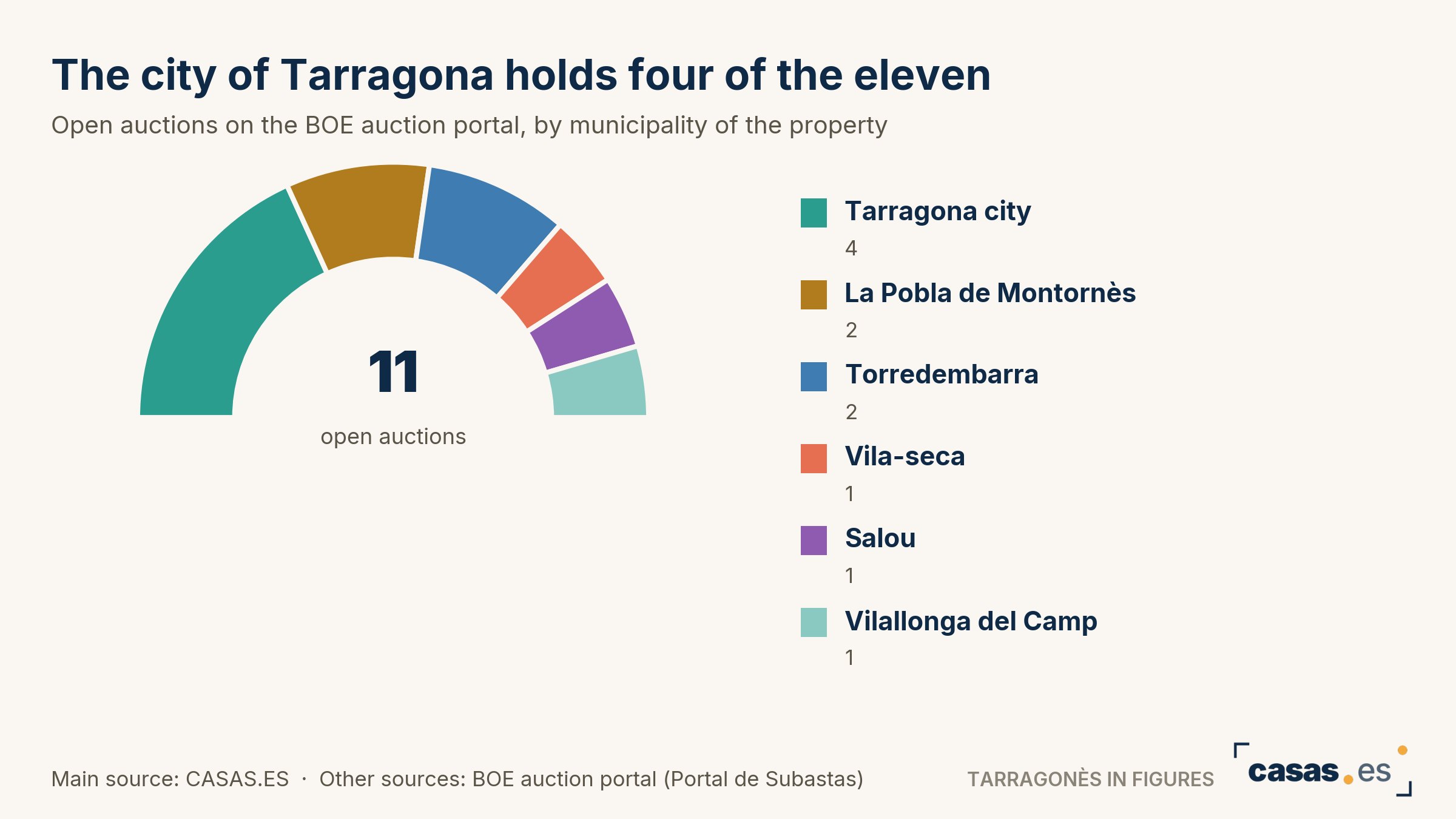 The city of Tarragona holds four of the eleven