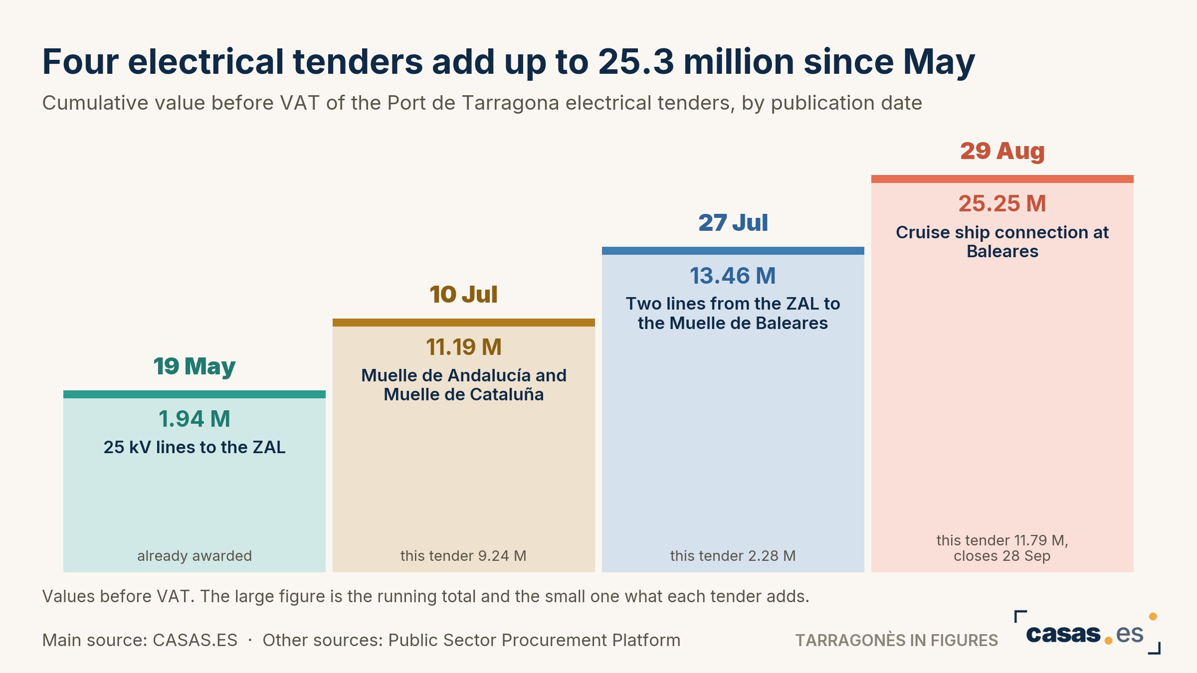 Four electrical tenders add up to 25.3 million since May