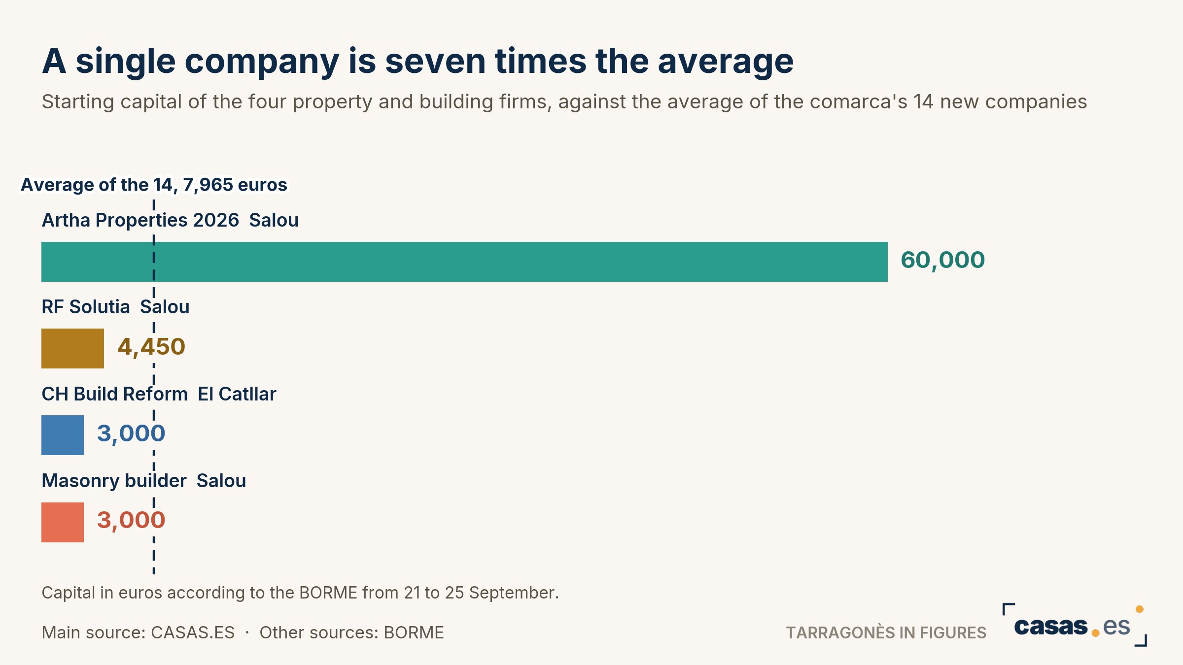 A single company is seven times the average
