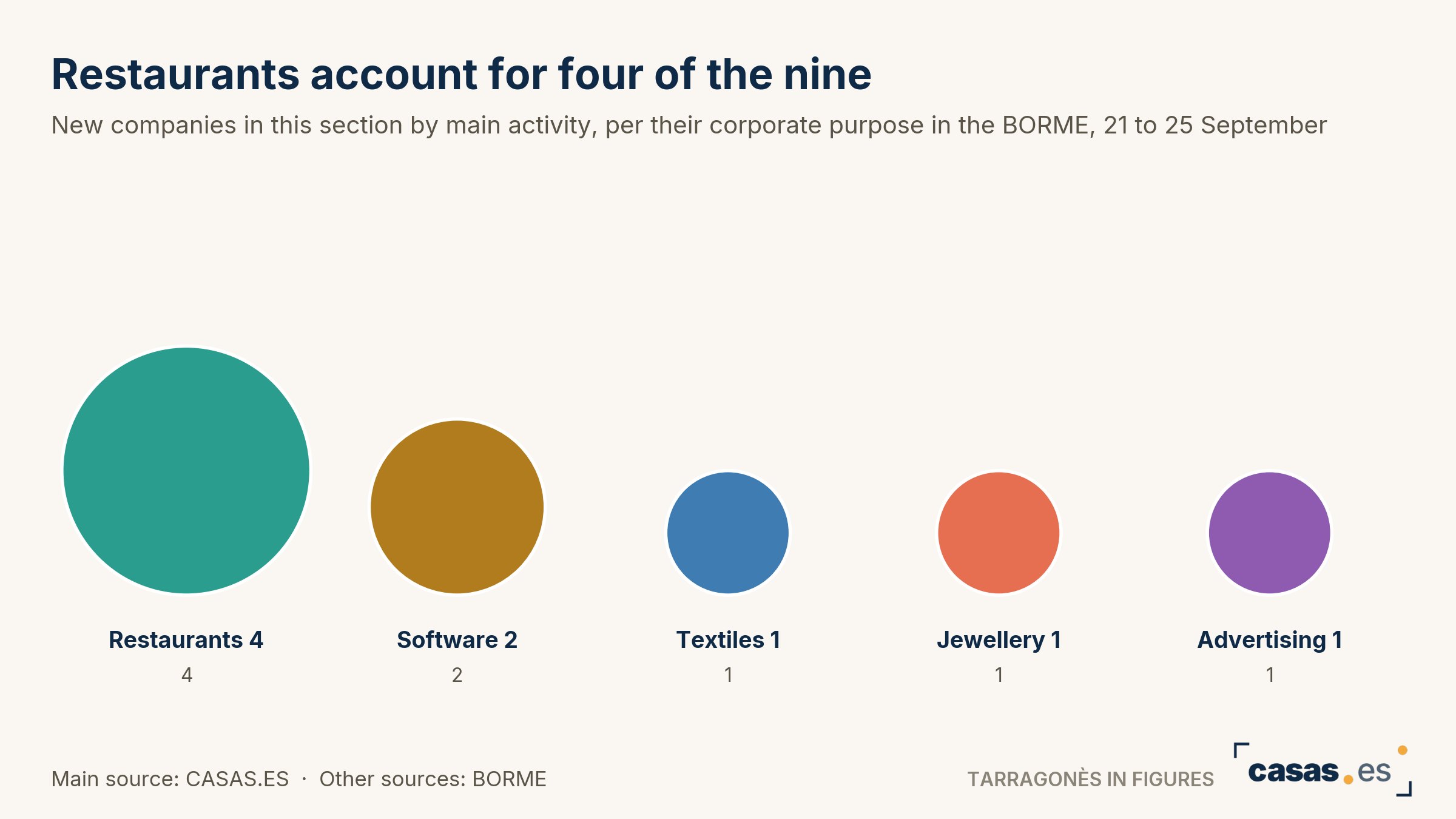 Restaurants account for four of the nine