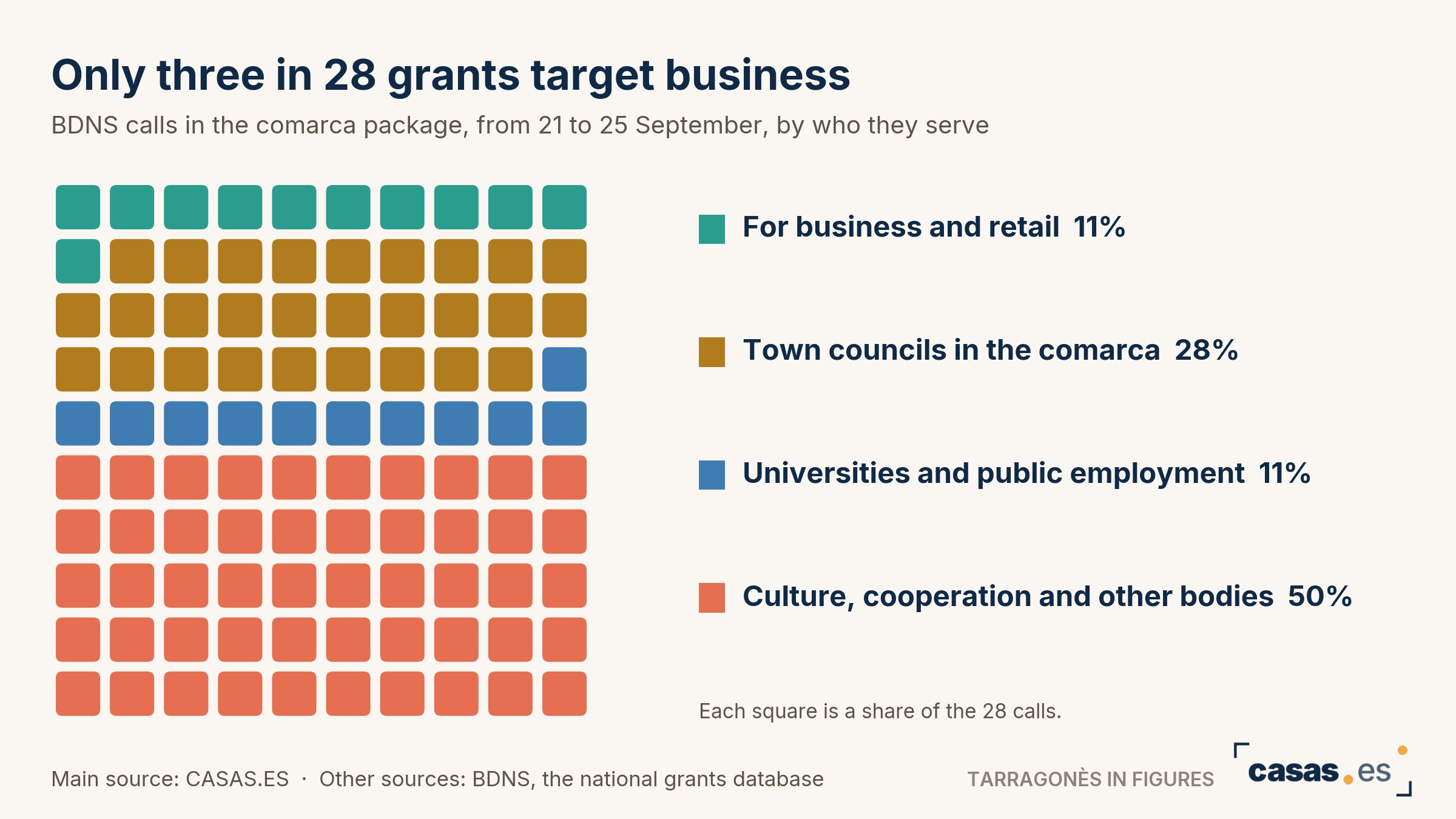 Only three in 28 grants target business