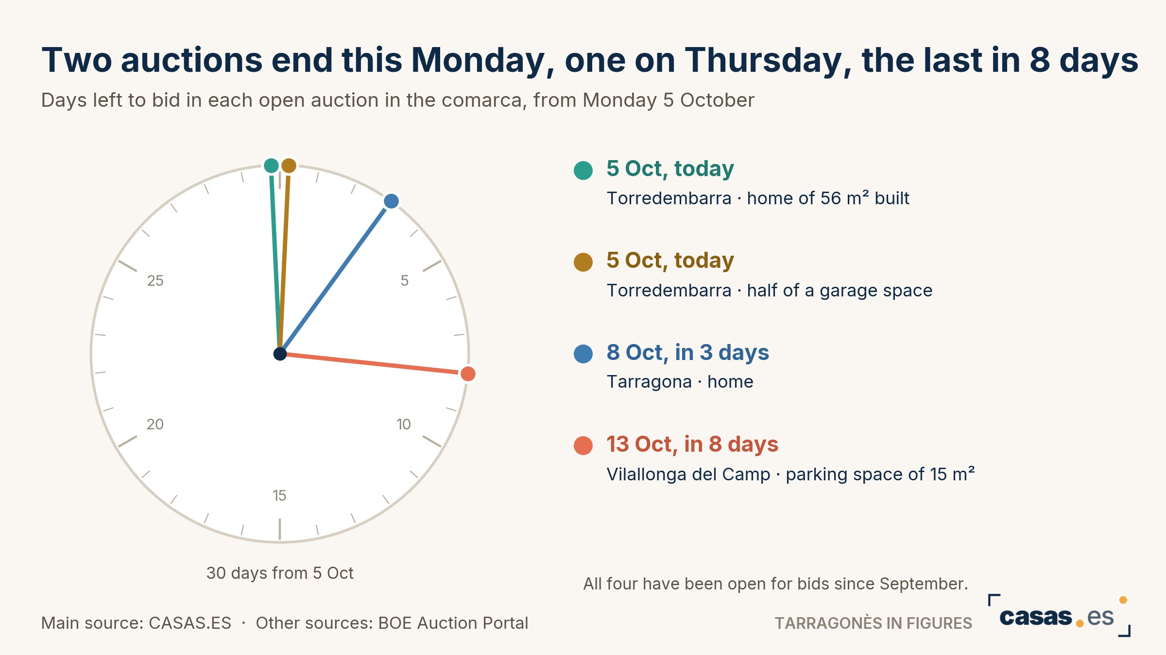 Two auctions end this Monday, one on Thursday, the last in 8 days